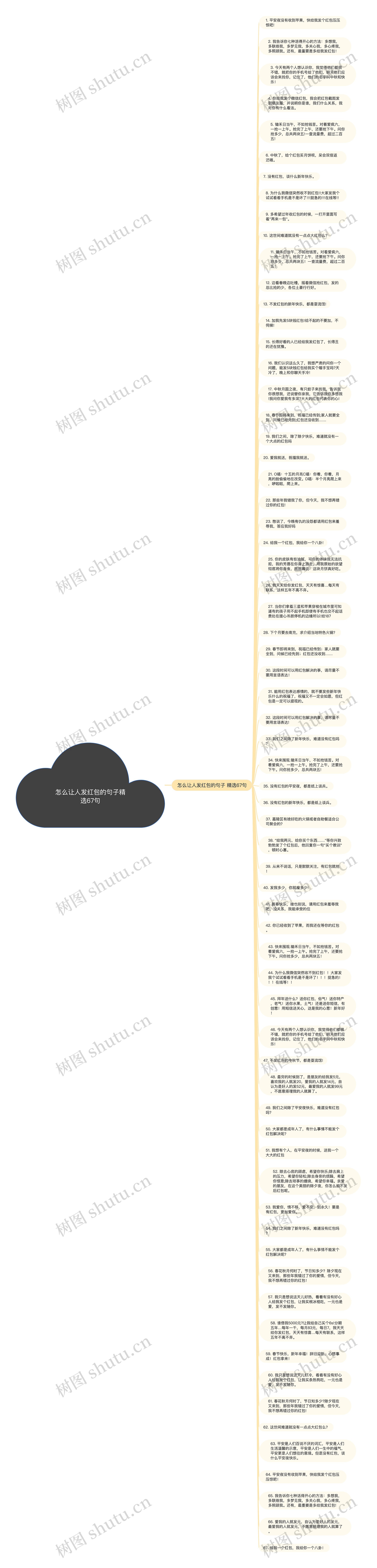 怎么让人发红包的句子精选67句思维导图