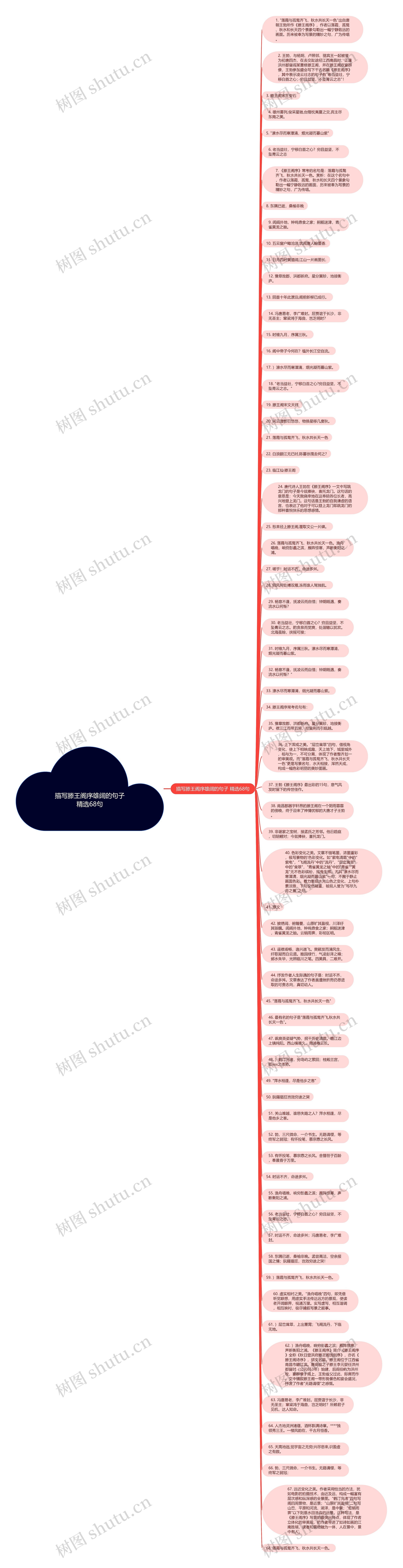 描写滕王阁序雄阔的句子精选68句思维导图