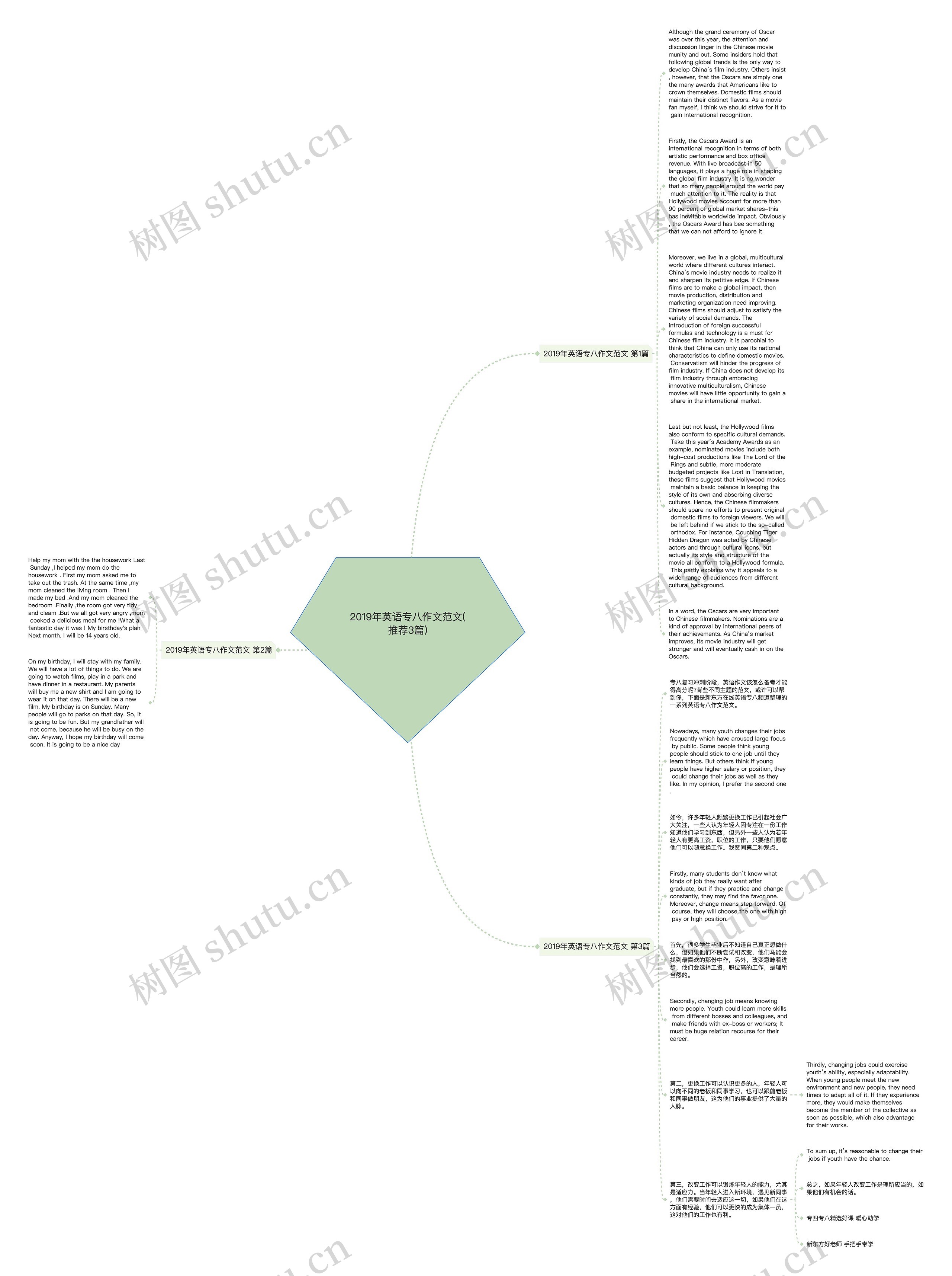 2019年英语专八作文范文(推荐3篇)思维导图