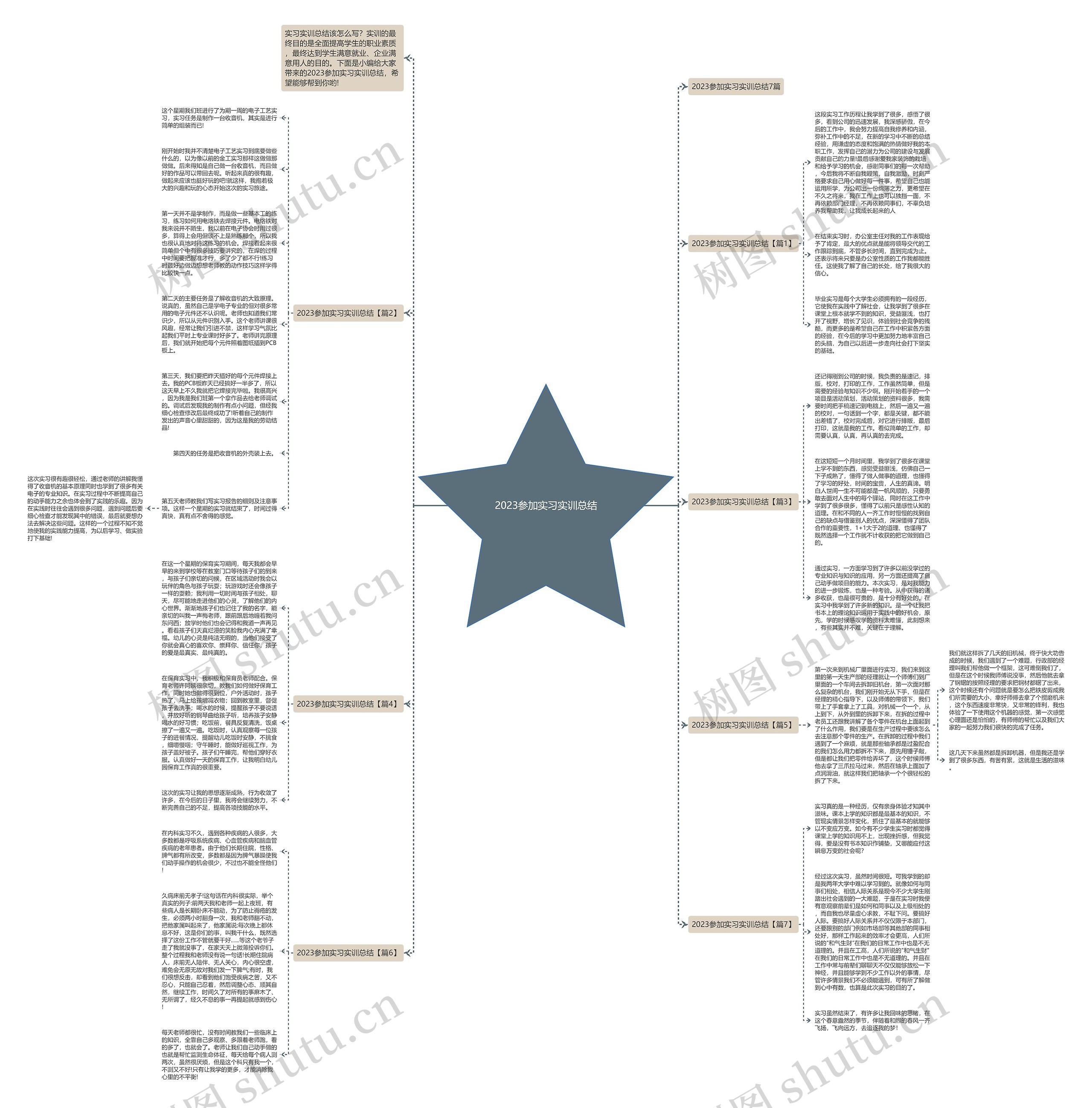 2023参加实习实训总结思维导图高清图 2023参加实习实训总结思维导图
