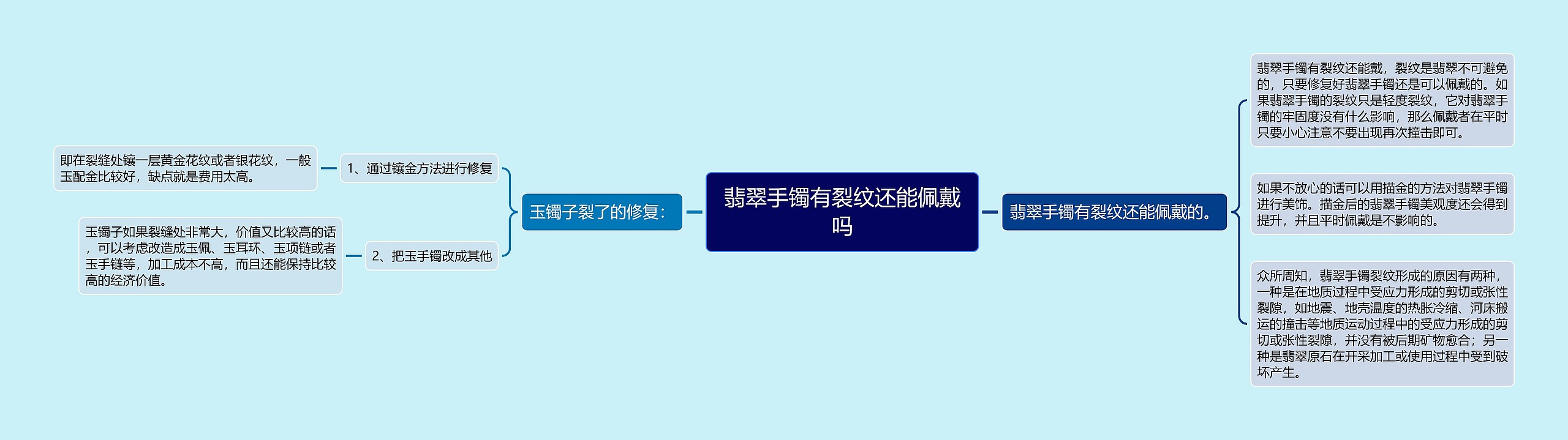 翡翠手镯有裂纹还能佩戴吗思维导图