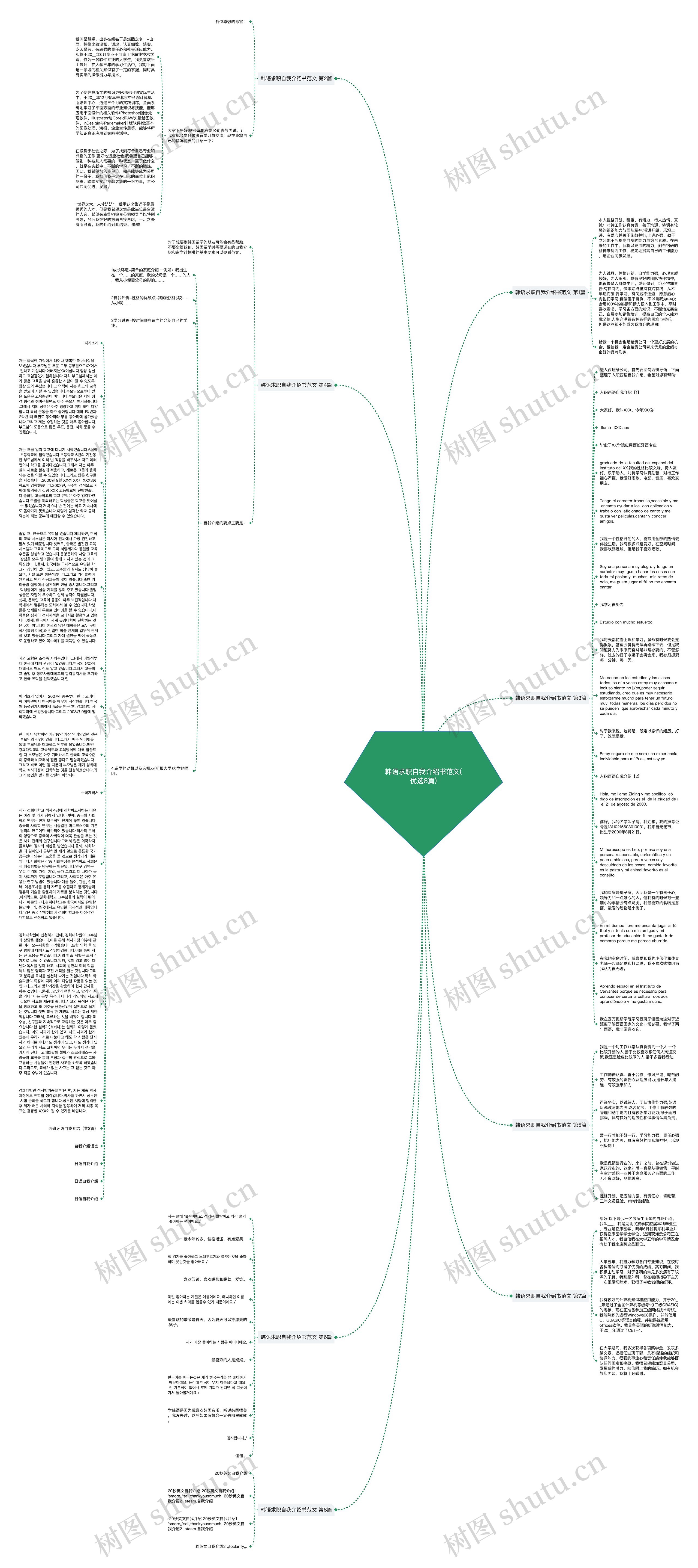 韩语求职自我介绍书范文(优选8篇)思维导图
