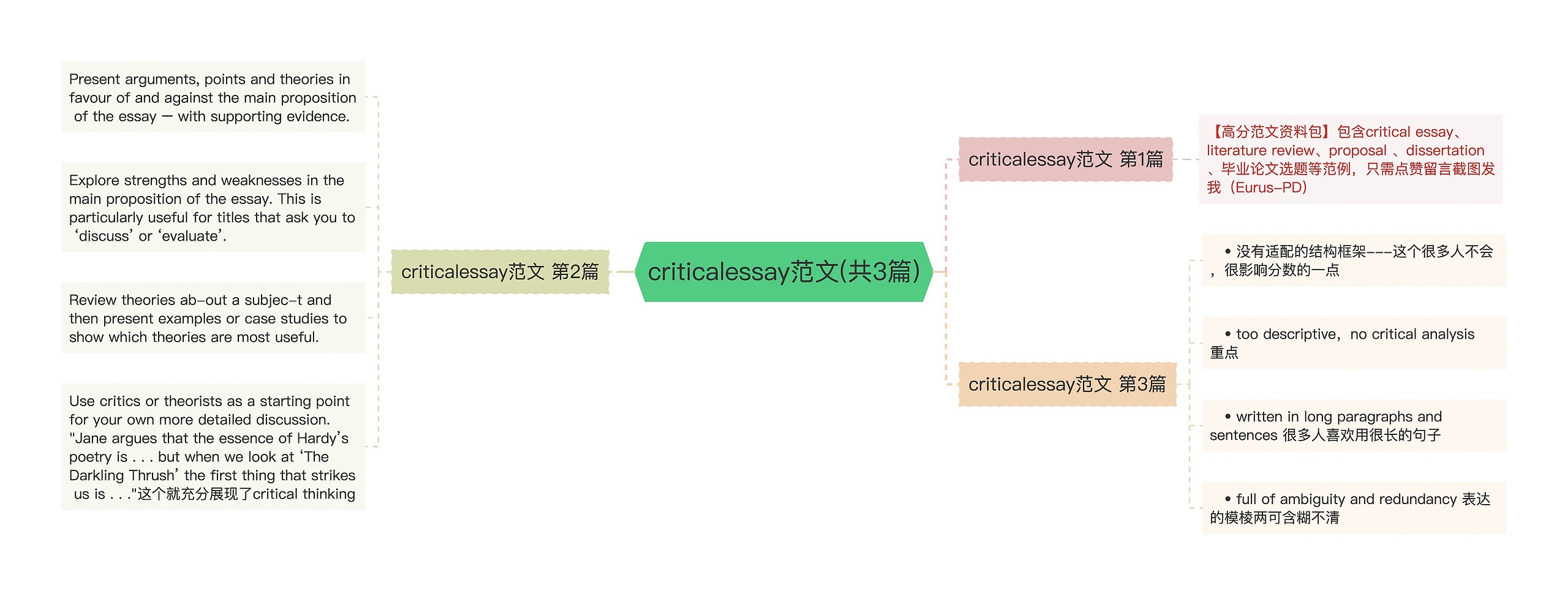 criticalessay范文(共3篇)思维导图