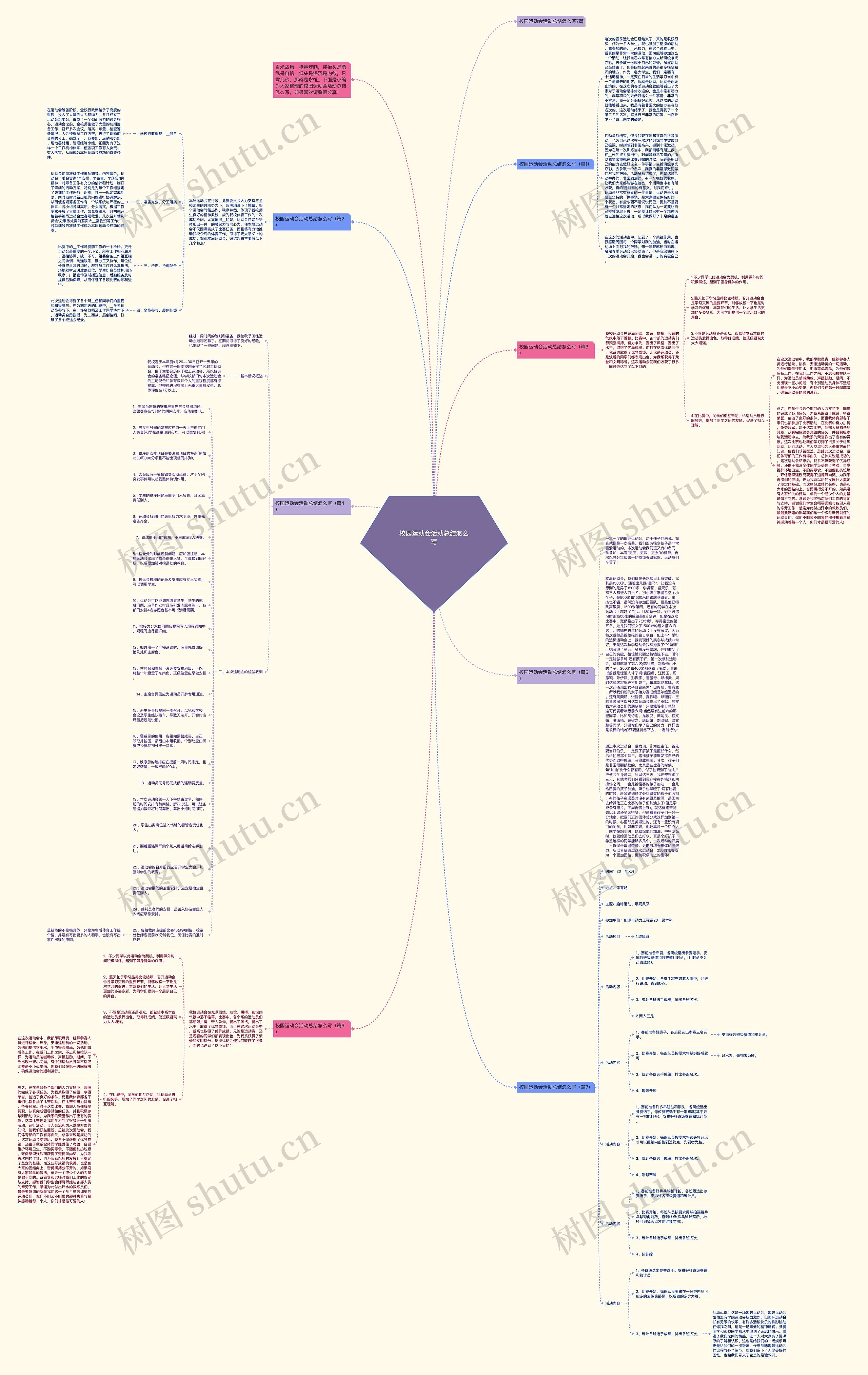 校园运动会活动总结怎么写思维导图