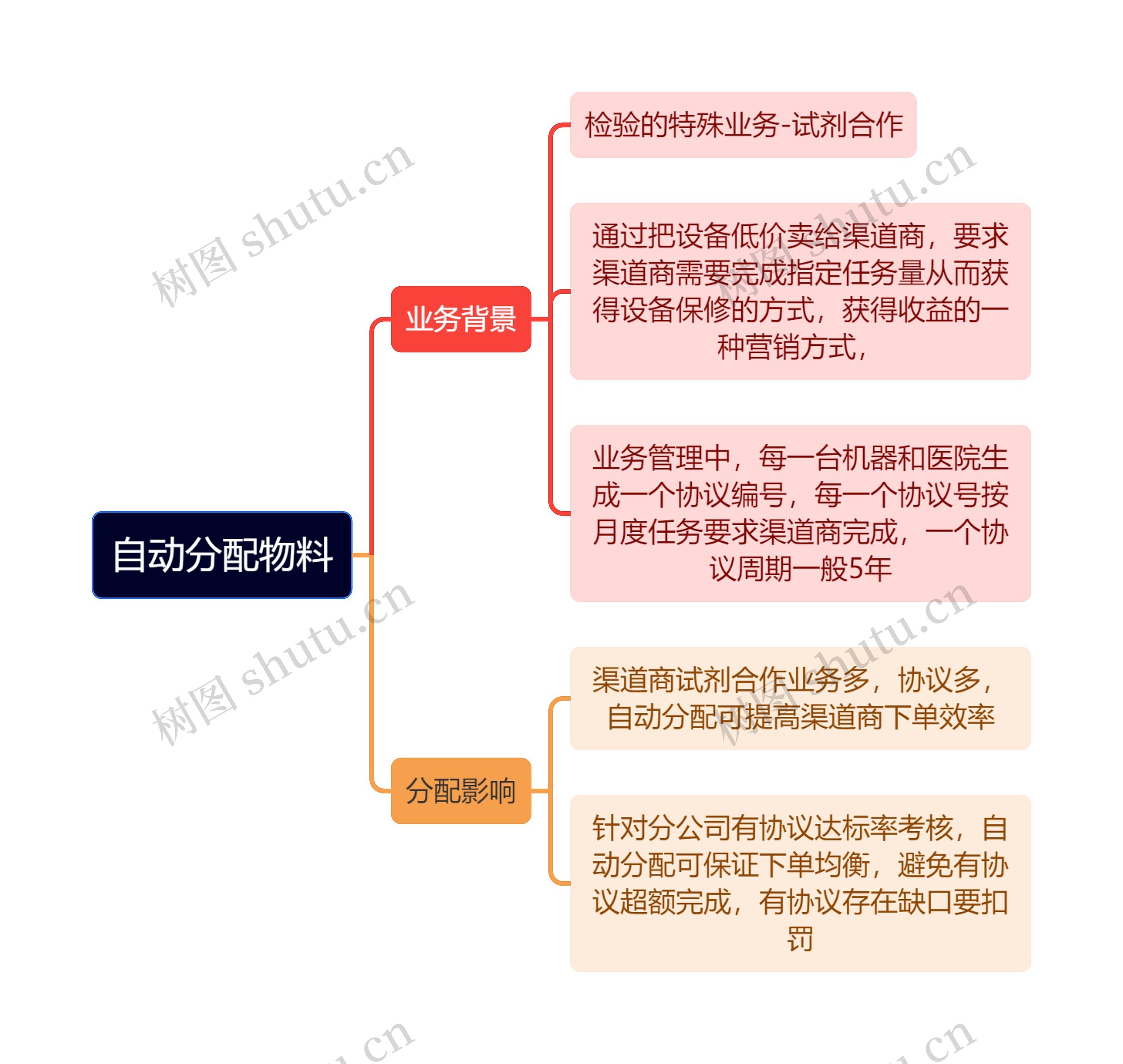 自动分配物料