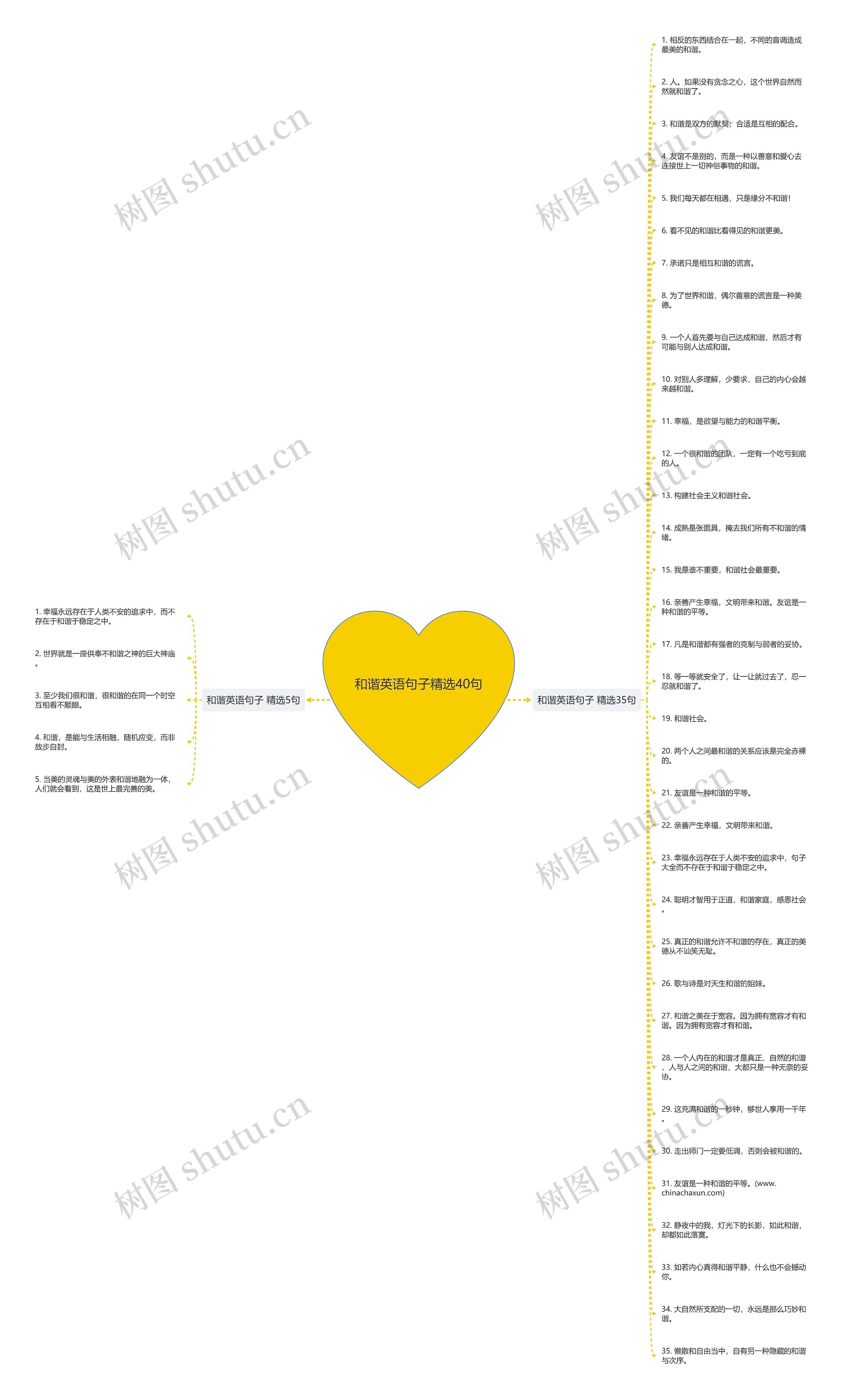 和谐英语句子精选40句思维导图