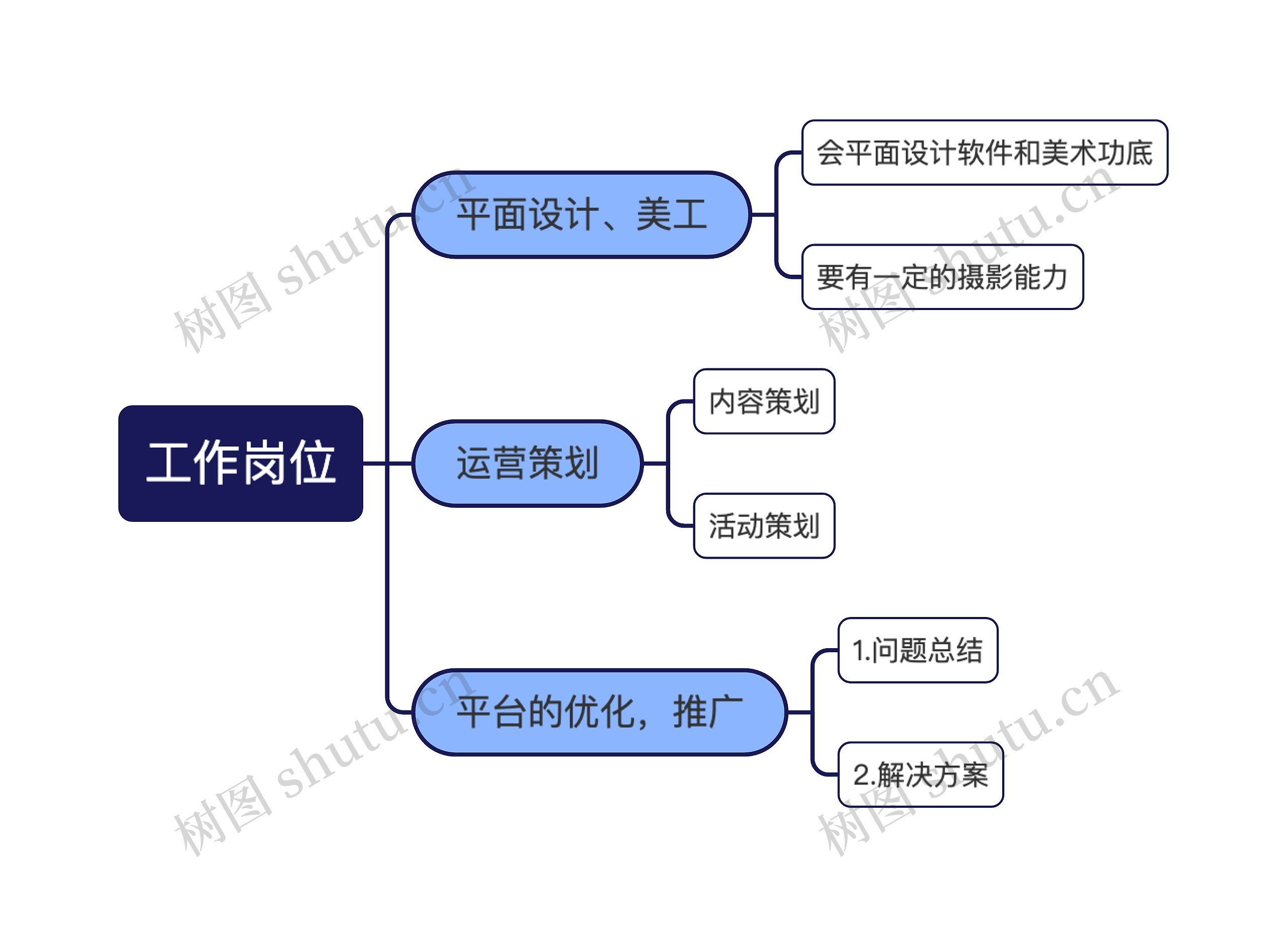 工作岗位思维导图高清图 工作岗位思维导图