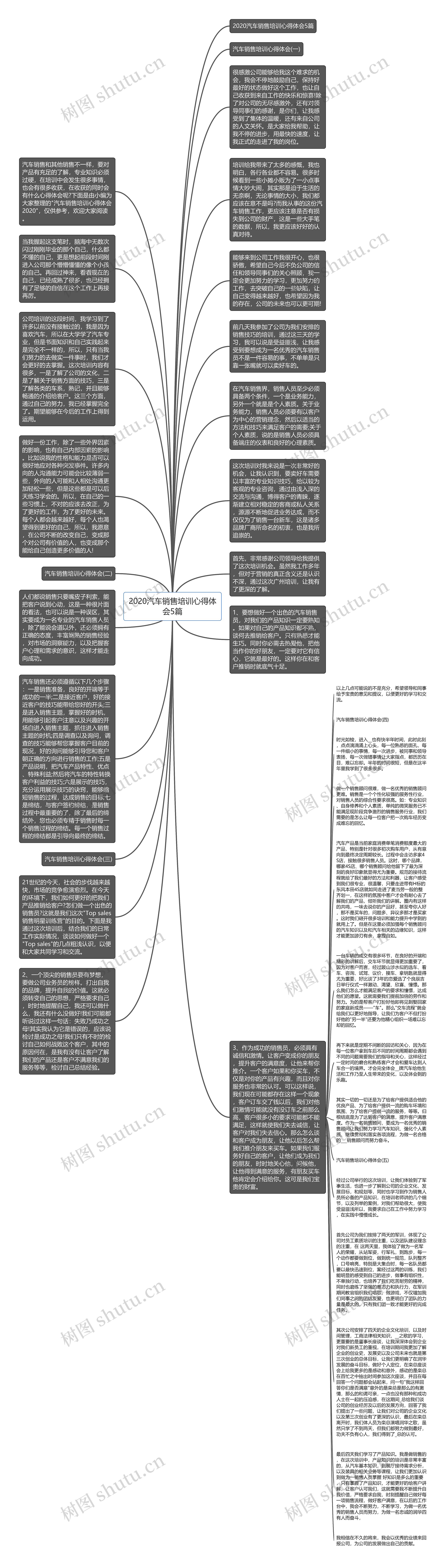 2020汽车销售培训心得体会5篇思维导图