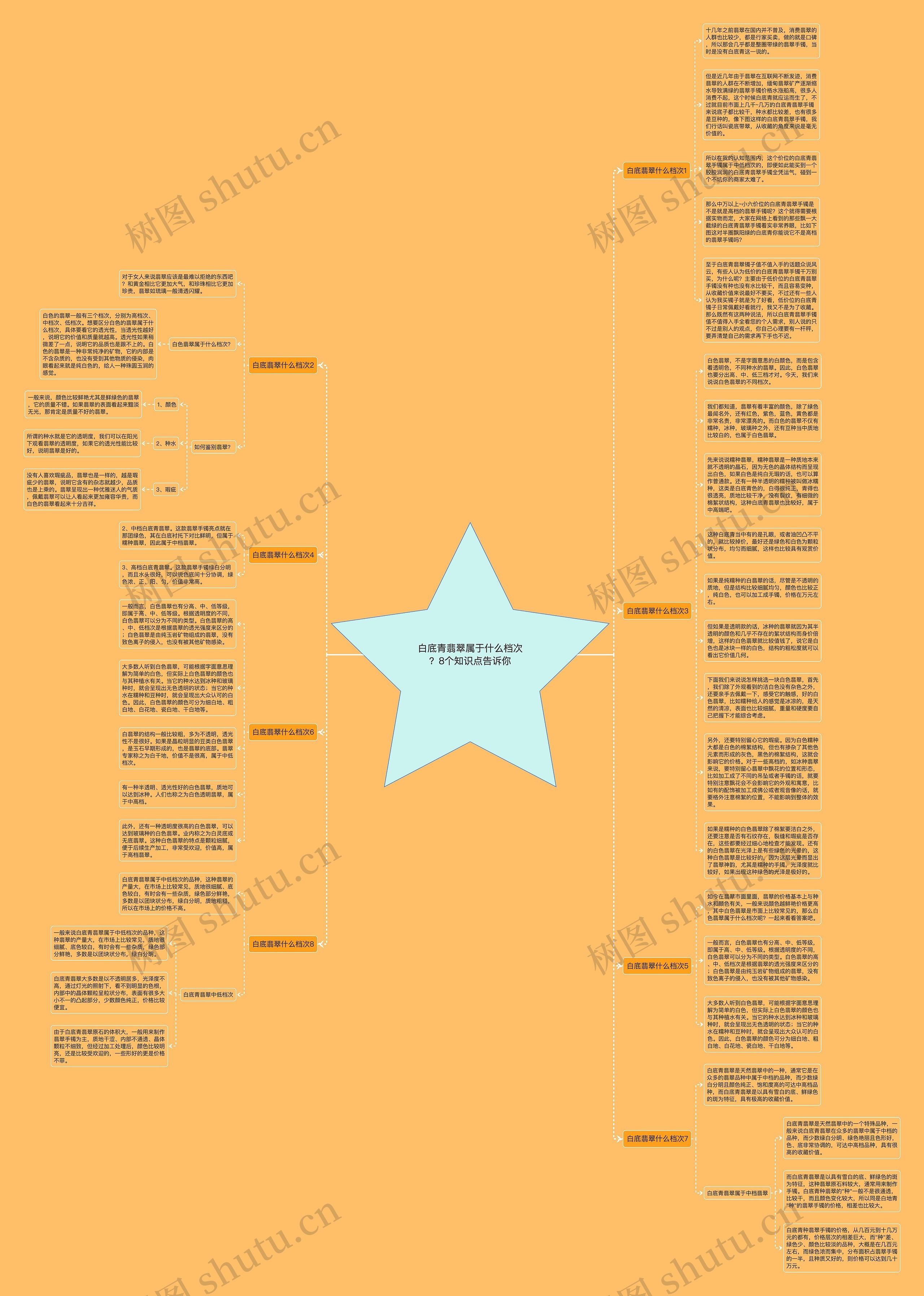 白底青翡翠属于什么档次？8个知识点告诉你思维导图