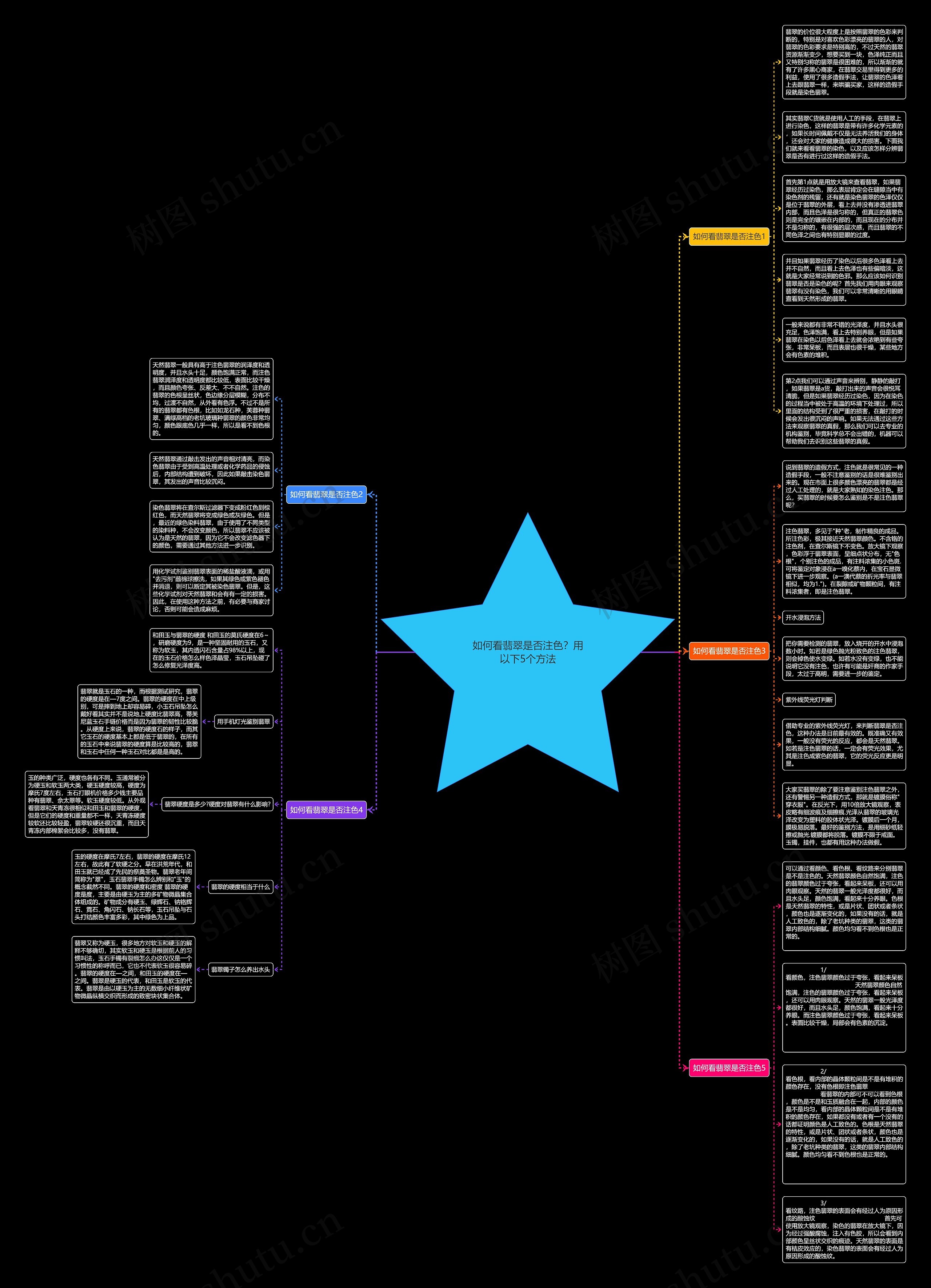 如何看翡翠是否注色?用以下5个方法思维导图高清图 如何看翡翠是否注色?用以下5个方法思维导图
