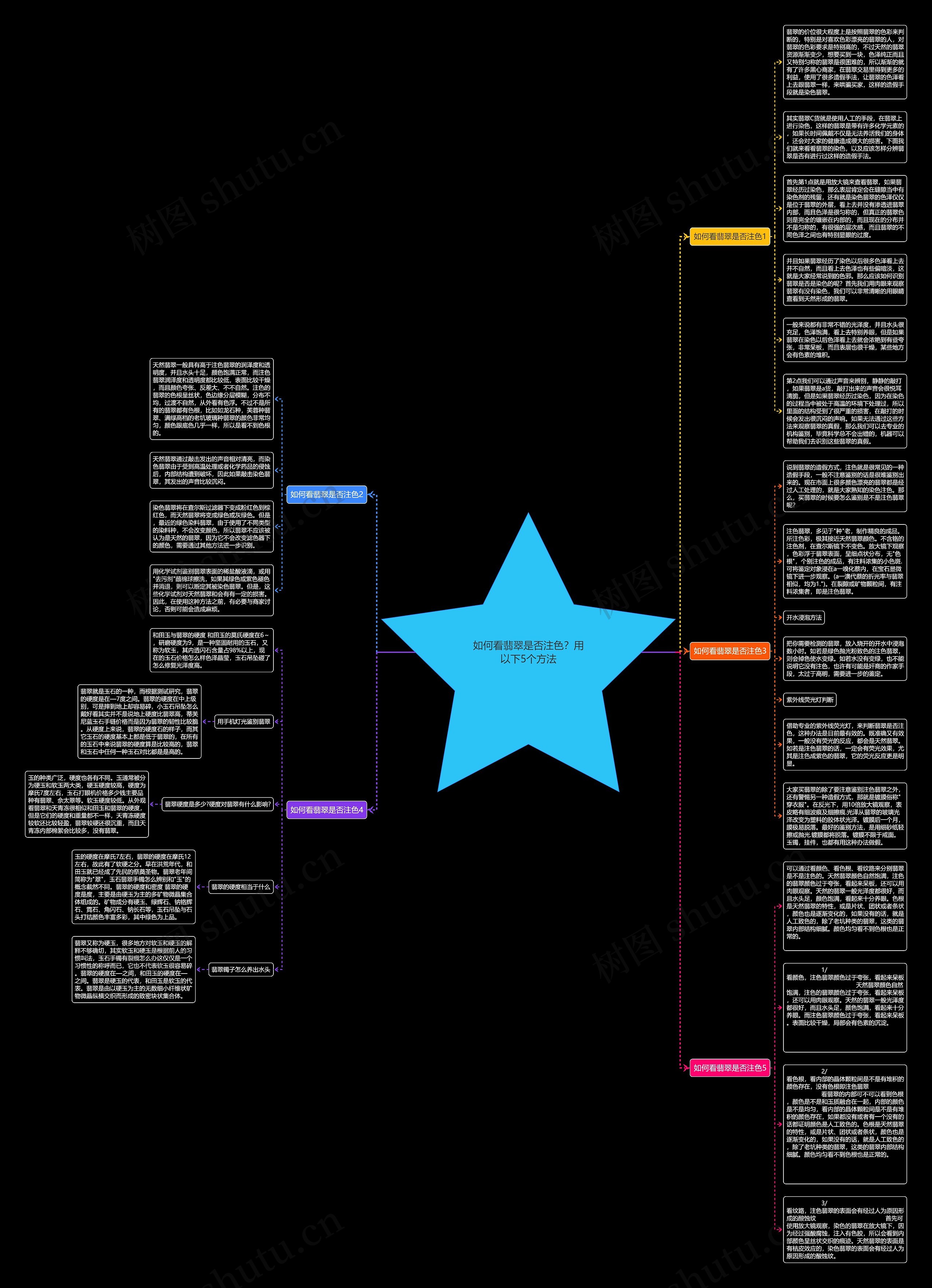 如何看翡翠是否注色？用以下5个方法思维导图