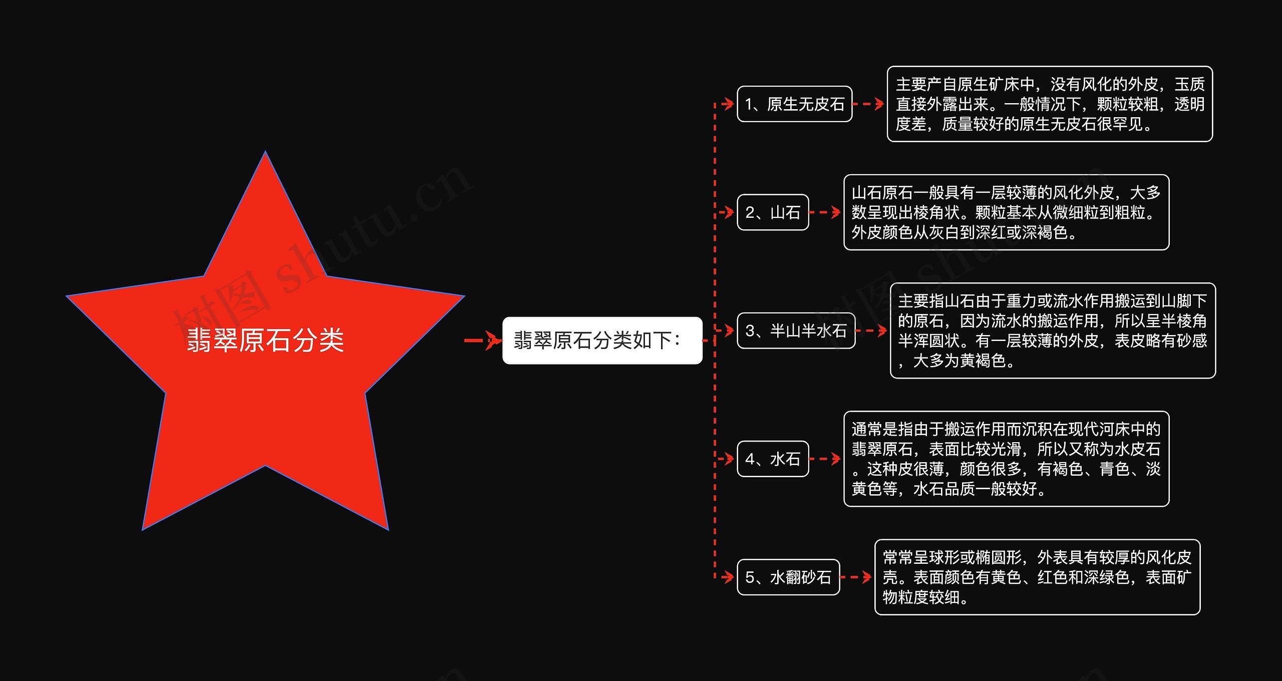 翡翠原石分类思维导图