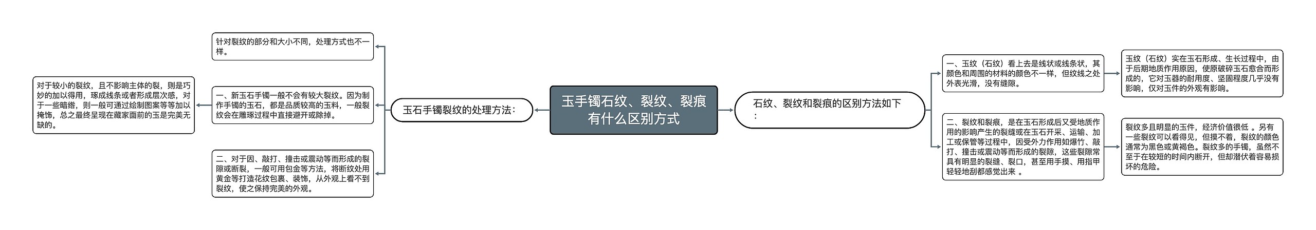 玉手镯石纹、裂纹、裂痕有什么区别方式思维导图