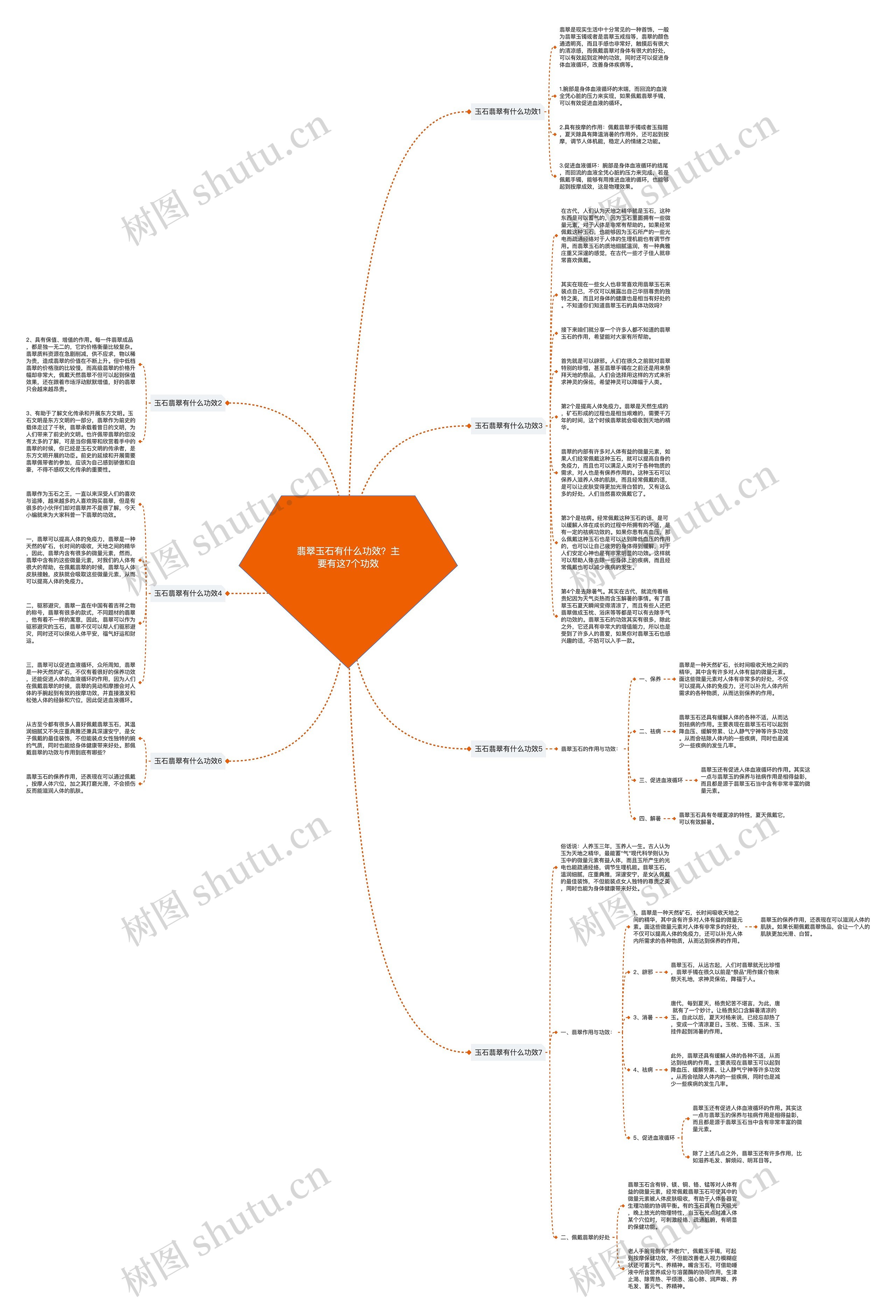 翡翠玉石有什么功效？主要有这7个功效思维导图