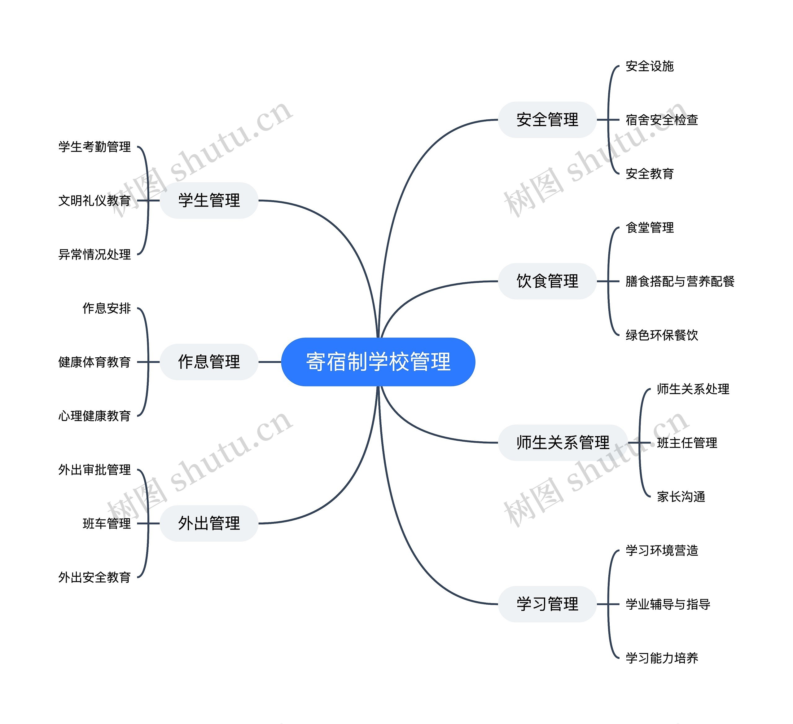 寄宿制学校管理思维导图