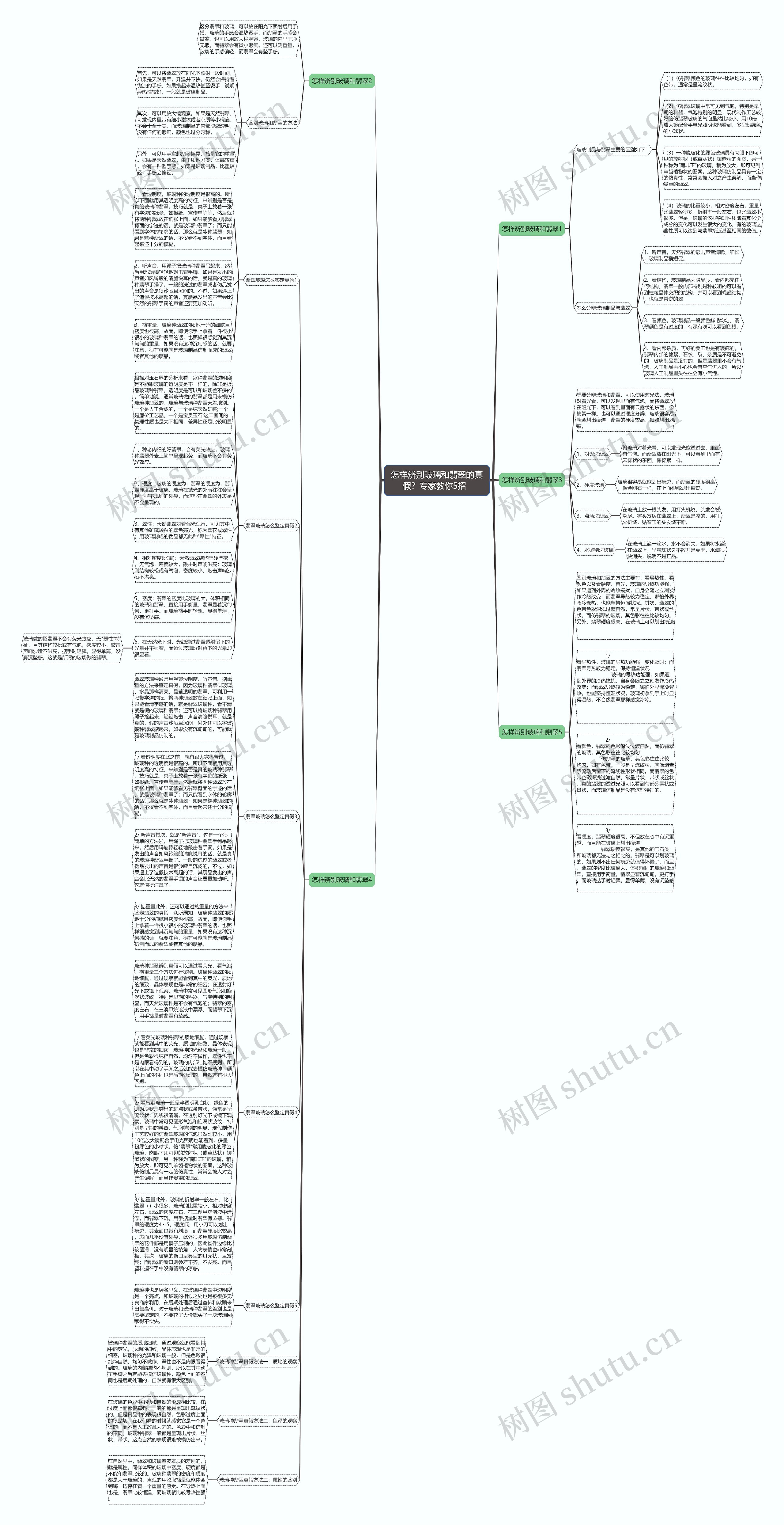 怎样辨别玻璃和翡翠的真假？专家教你5招  思维导图