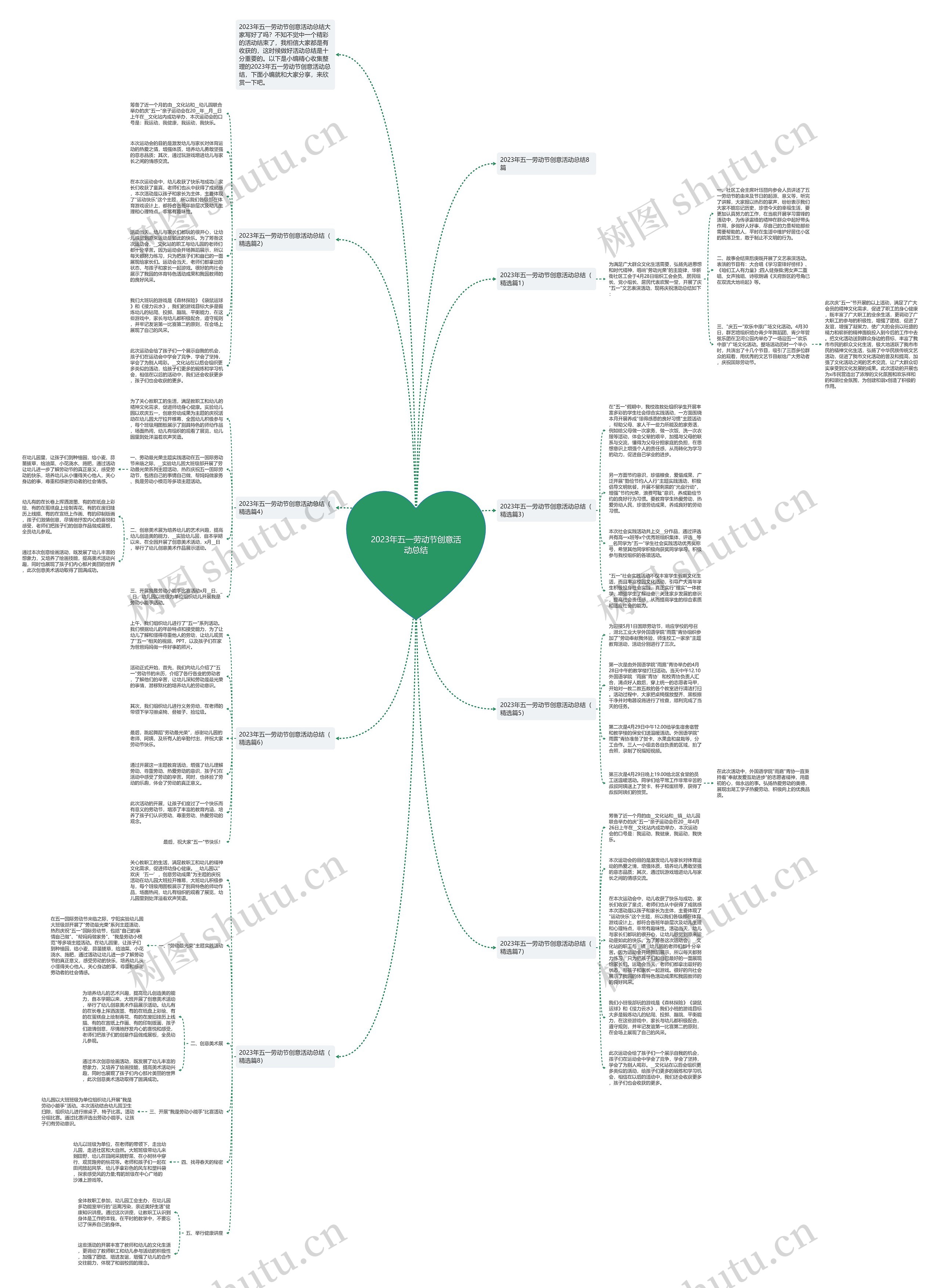 2023年五一劳动节创意活动总结思维导图