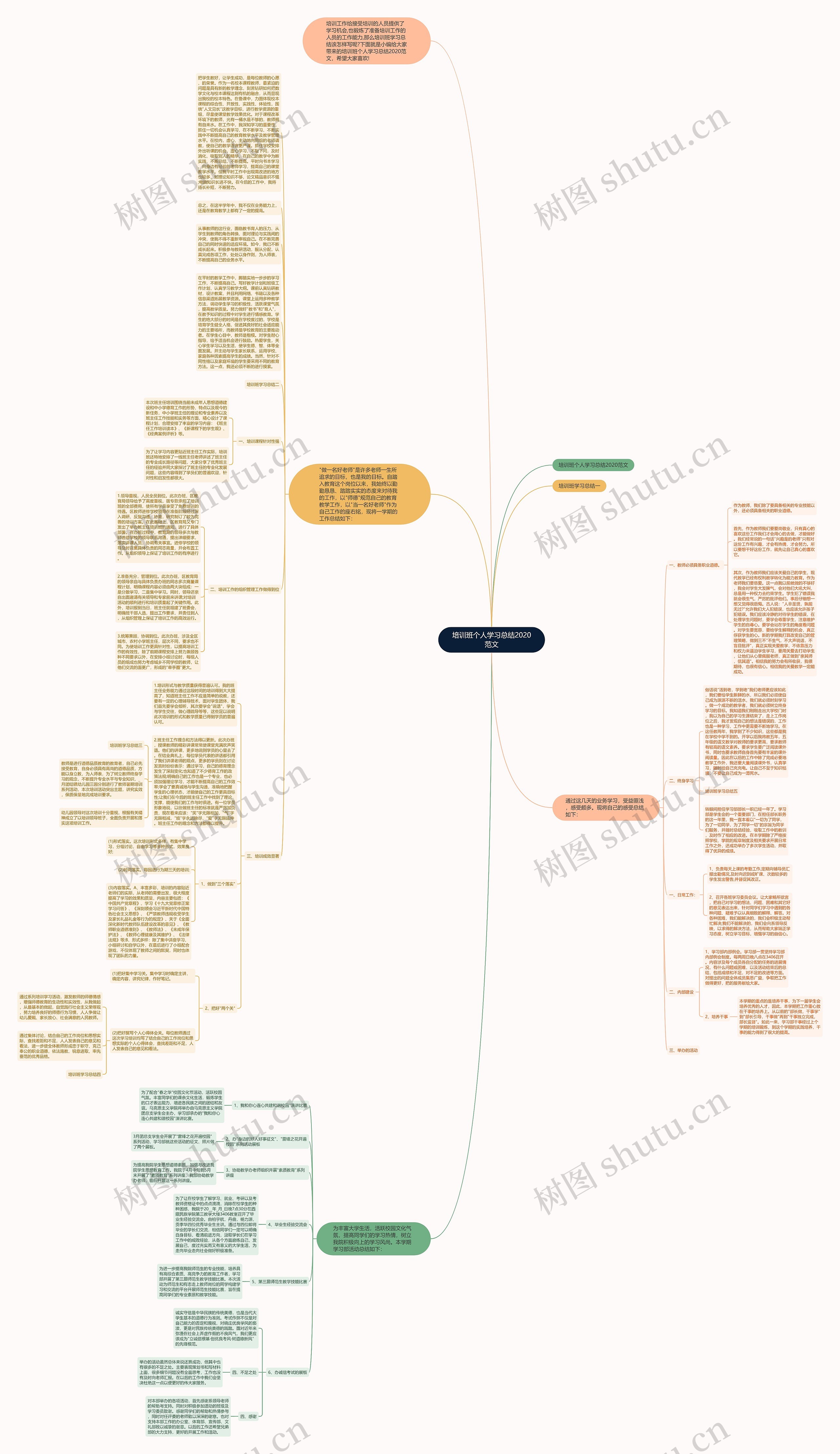 培训班个人学习总结2020范文思维导图