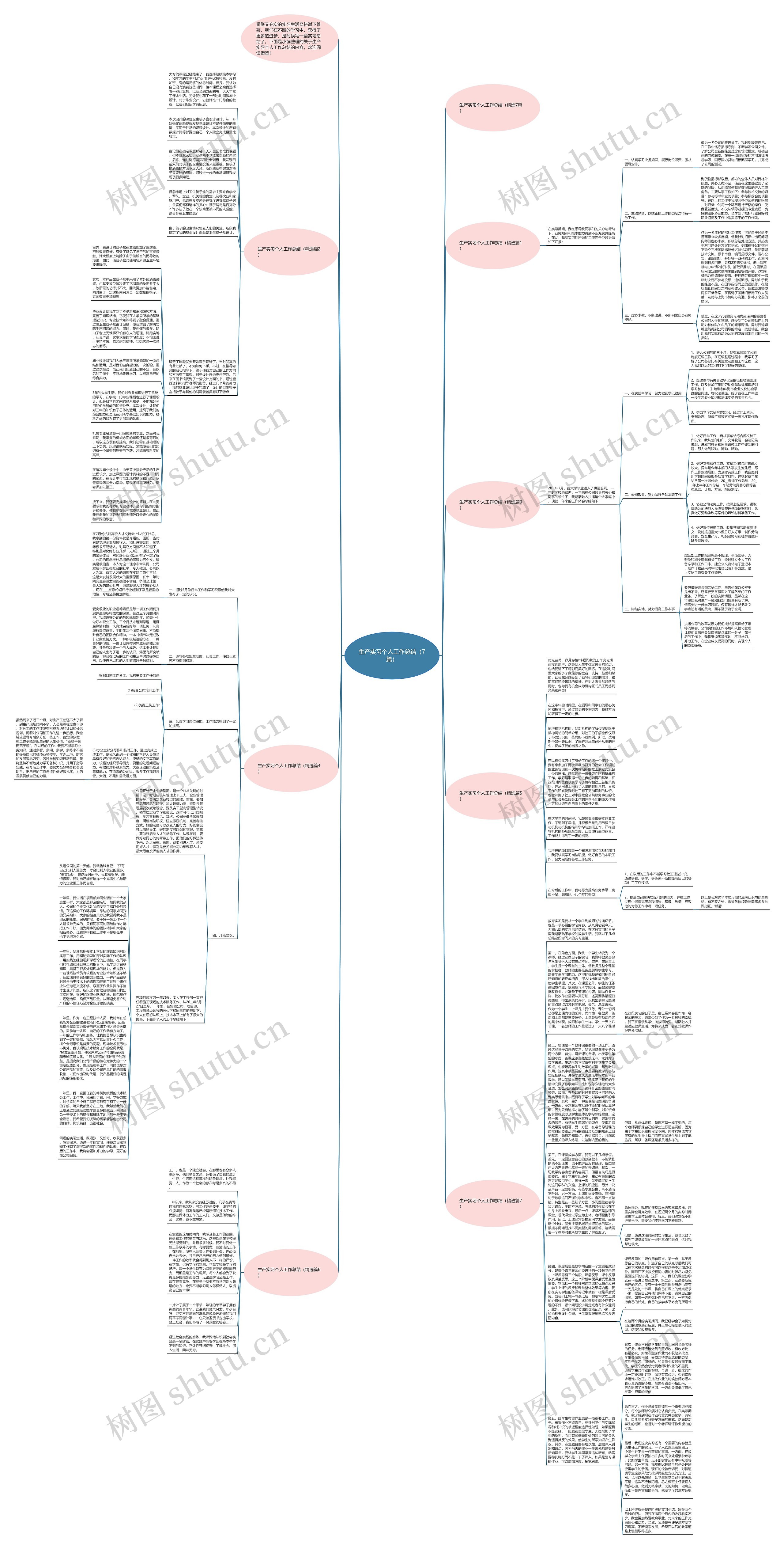 生产实习个人工作总结（7篇）思维导图