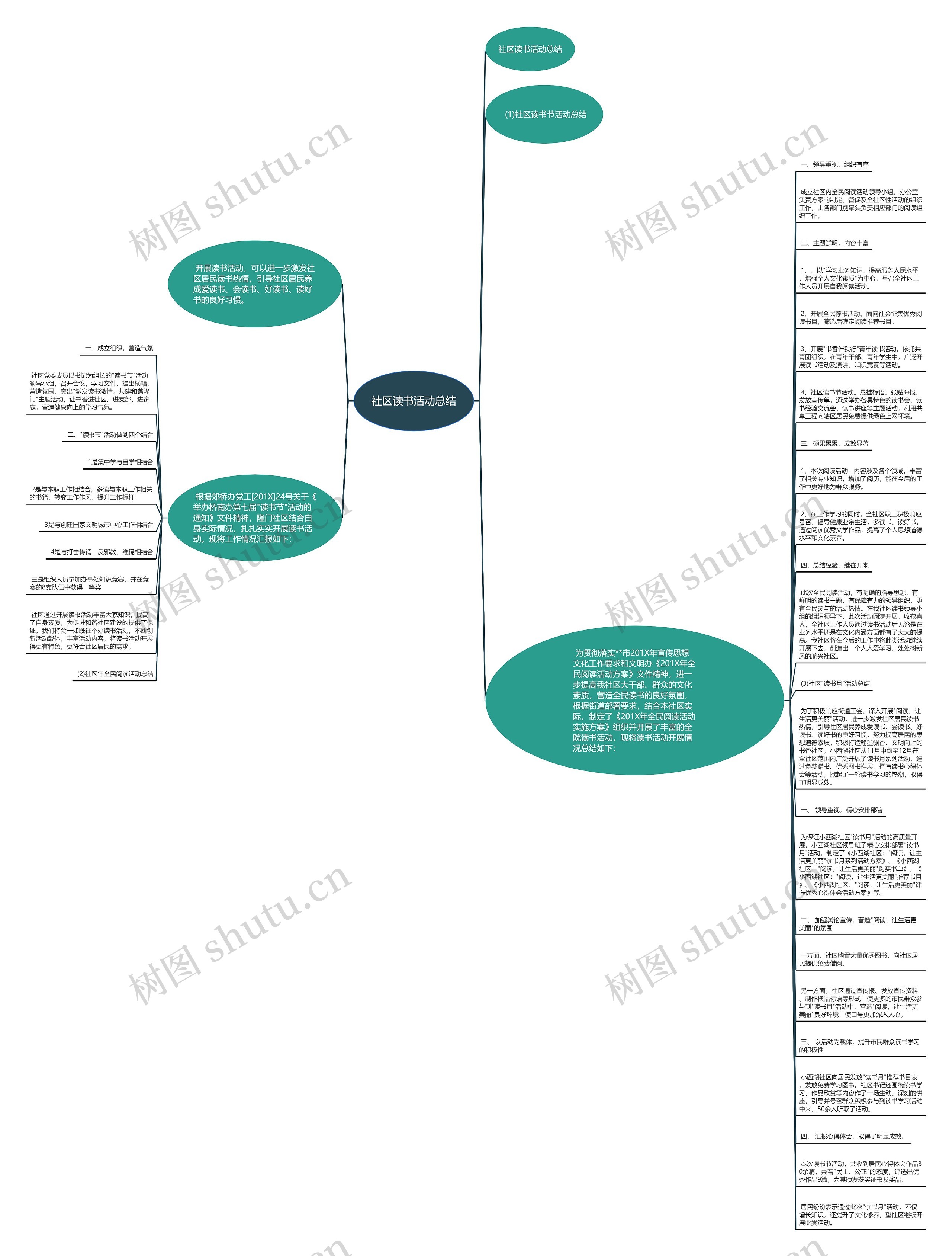 社区读书活动总结思维导图