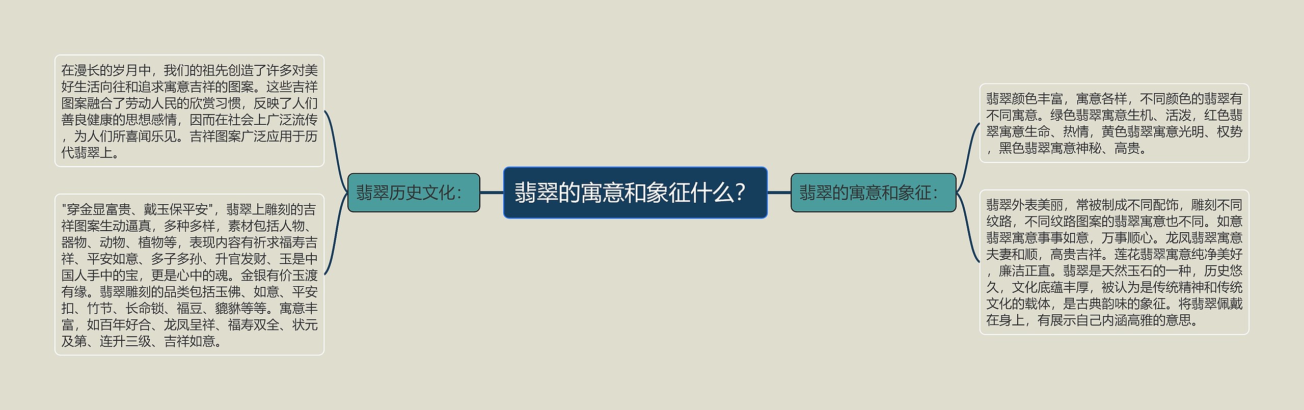 翡翠的寓意和象征什么？思维导图