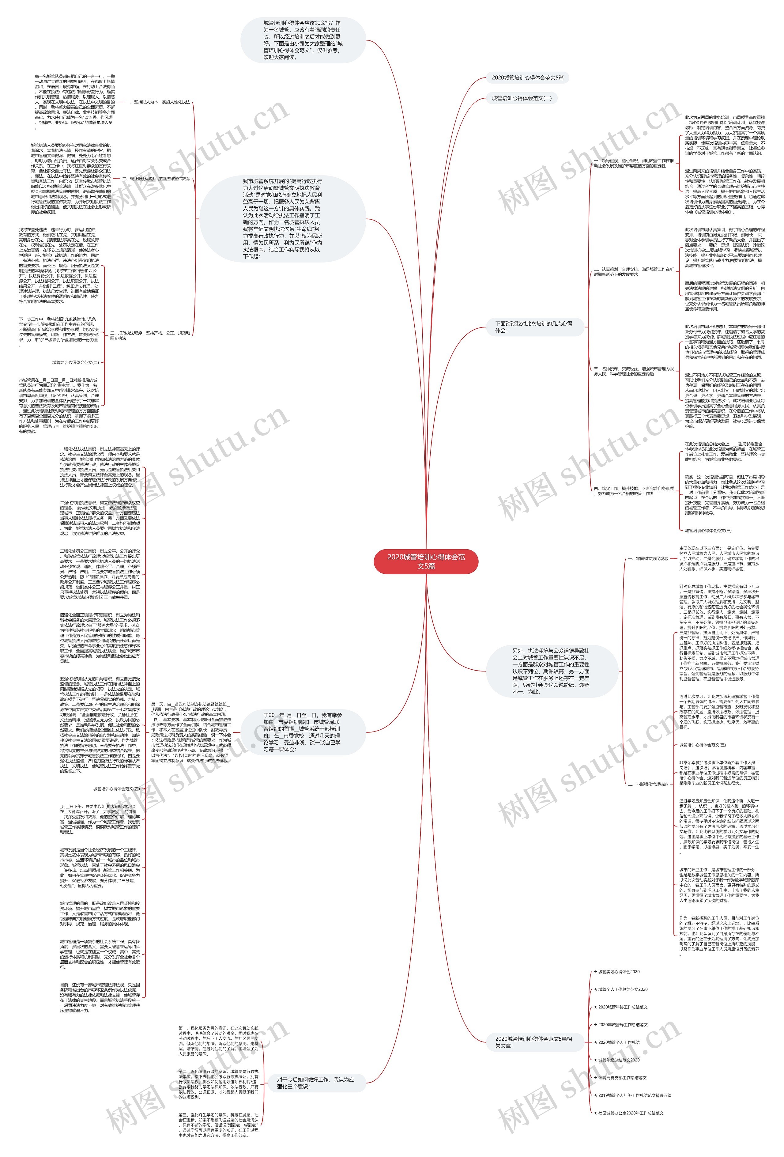 2020城管培训心得体会范文5篇思维导图