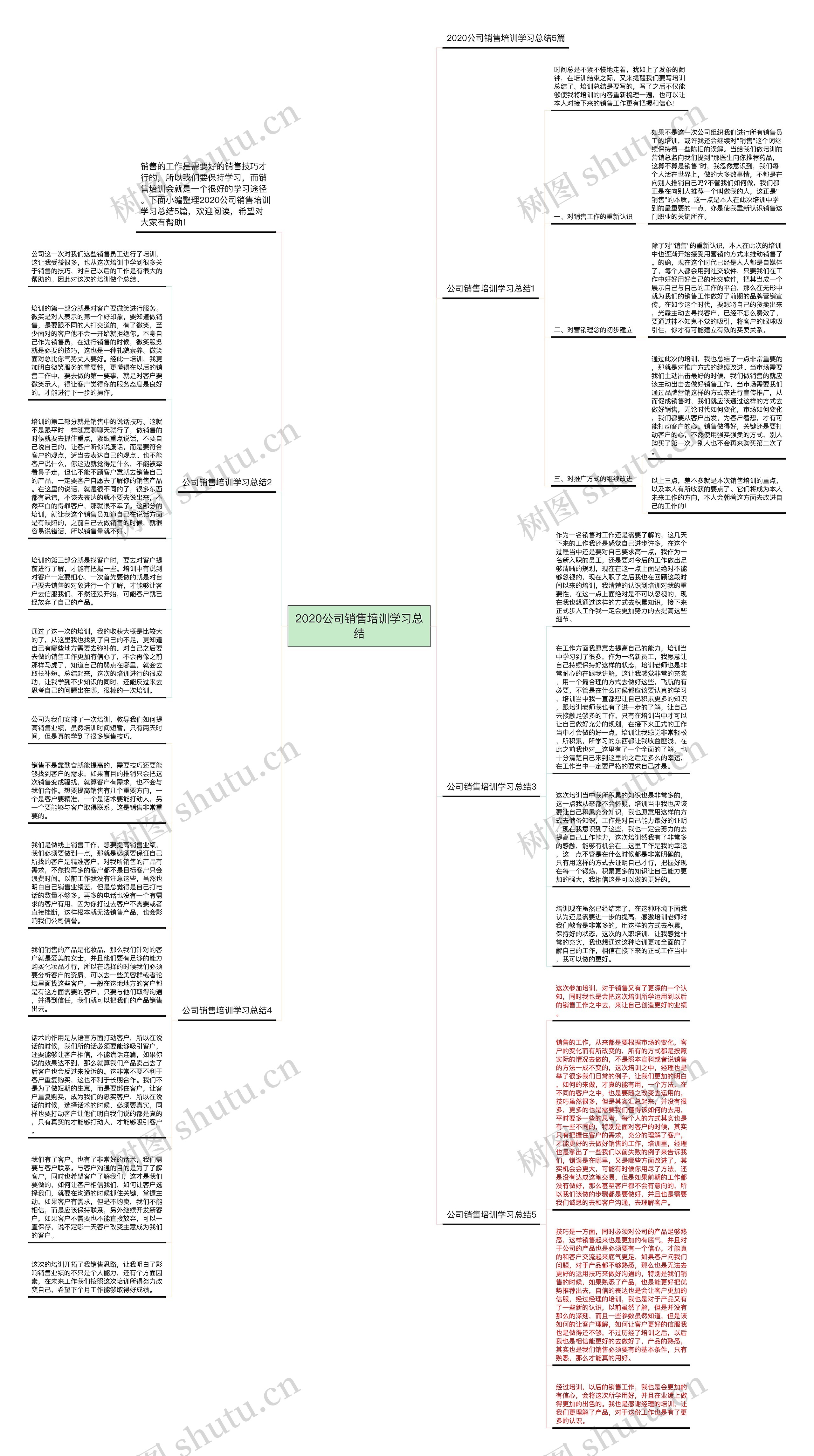 2020公司销售培训学习总结思维导图