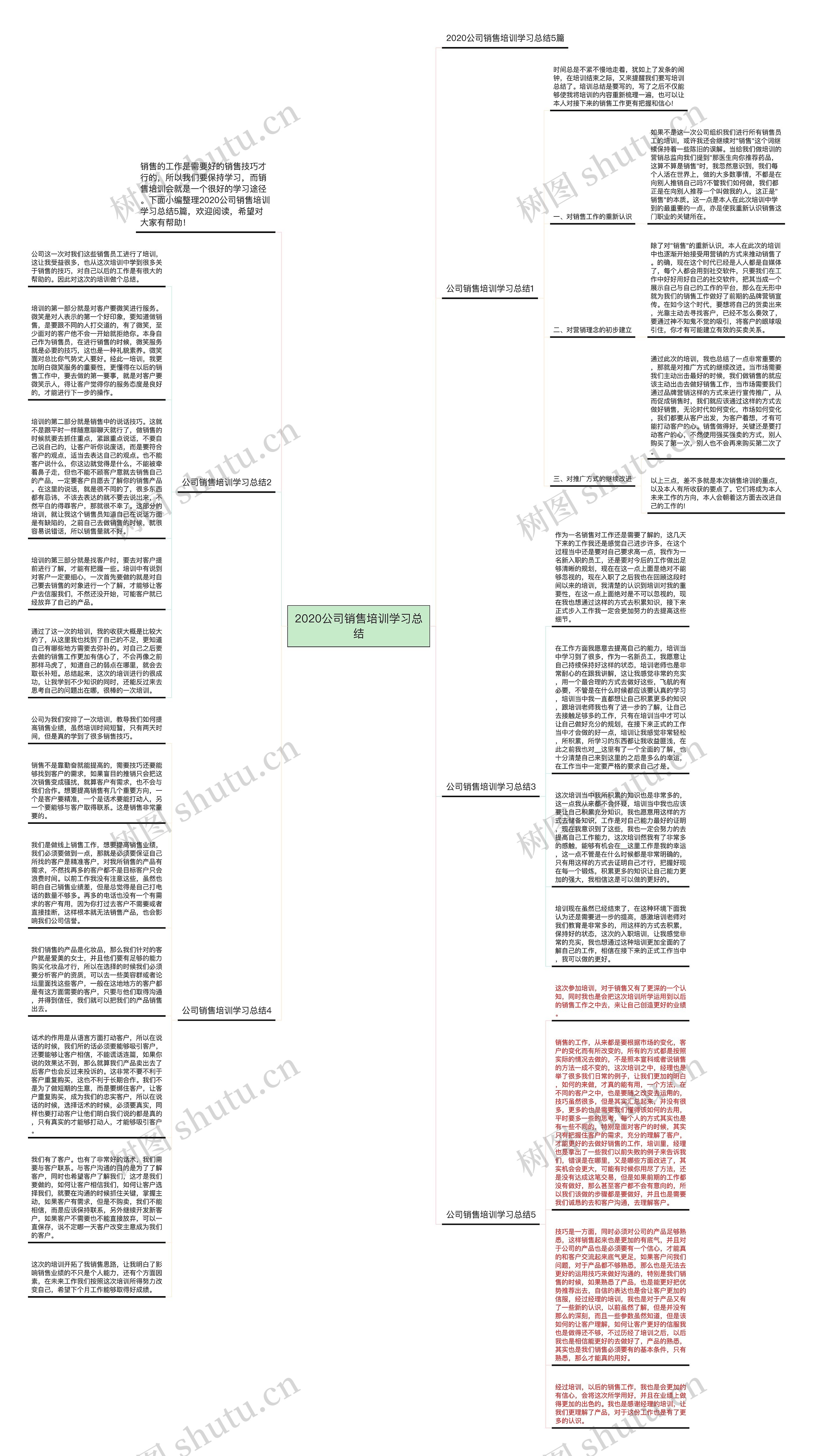 2020公司销售培训学习总结思维导图高清图 2020公司销售培训学习总结思维导图
