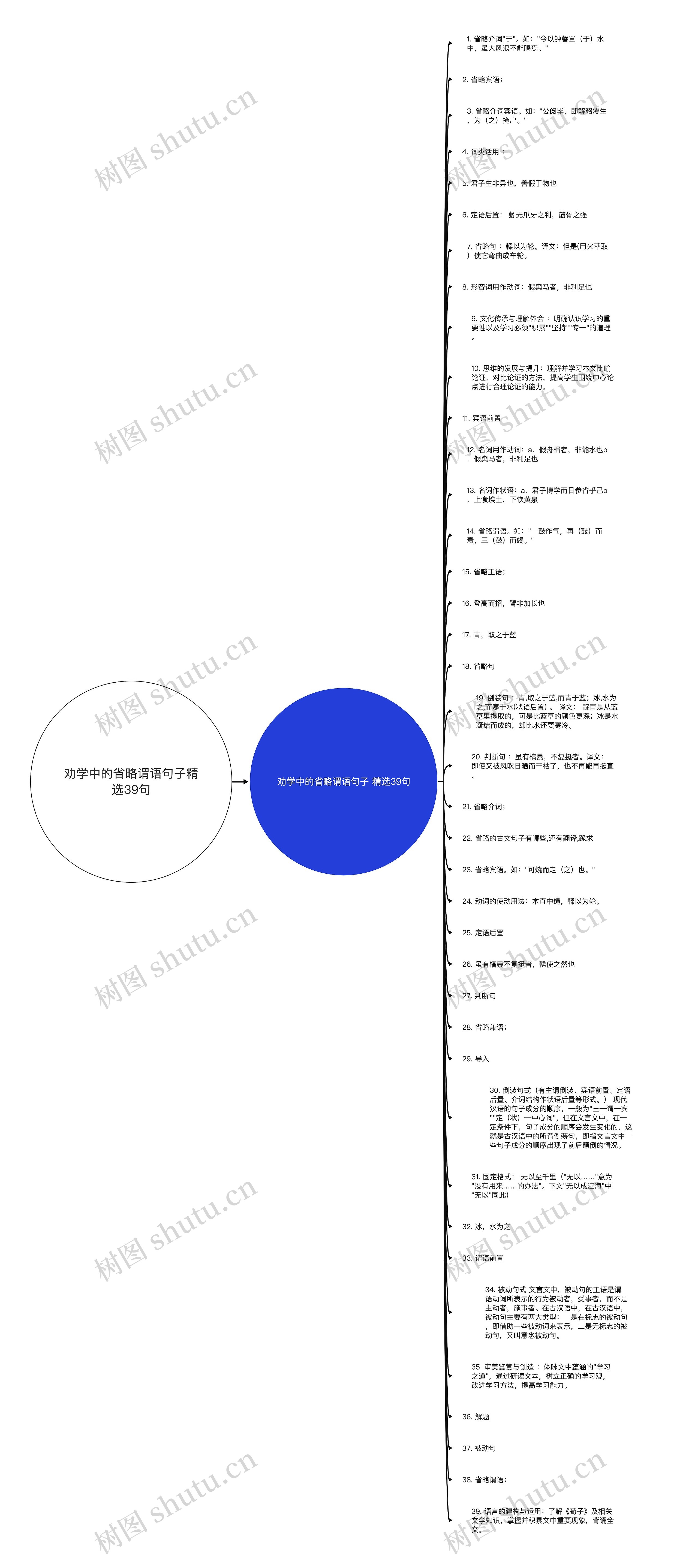 劝学中的省略谓语句子精选39句思维导图