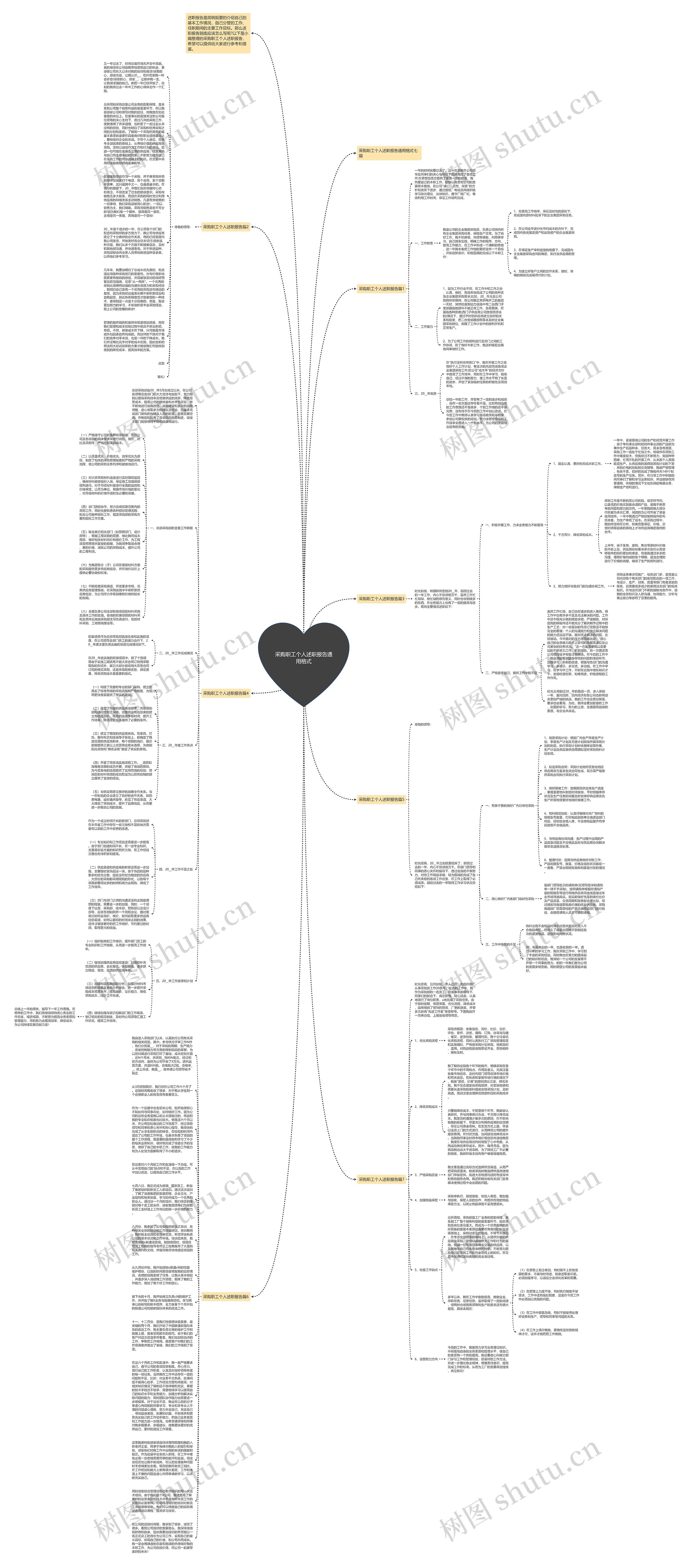 采购职工个人述职报告通用格式思维导图