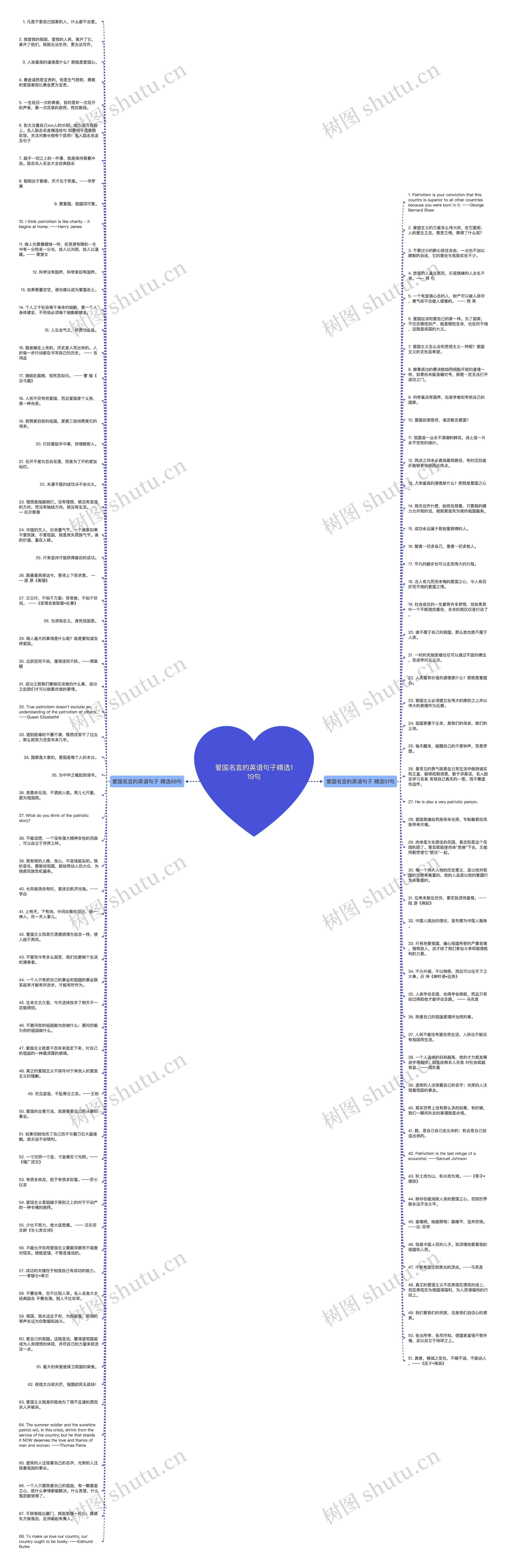爱国名言的英语句子精选119句思维导图