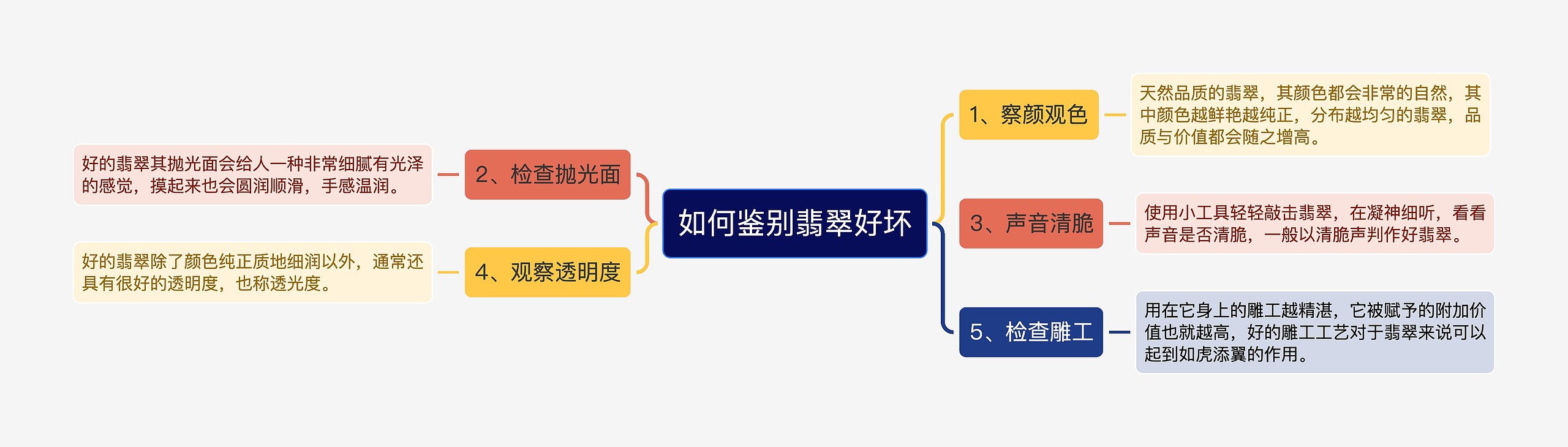 如何鉴别翡翠好坏思维导图