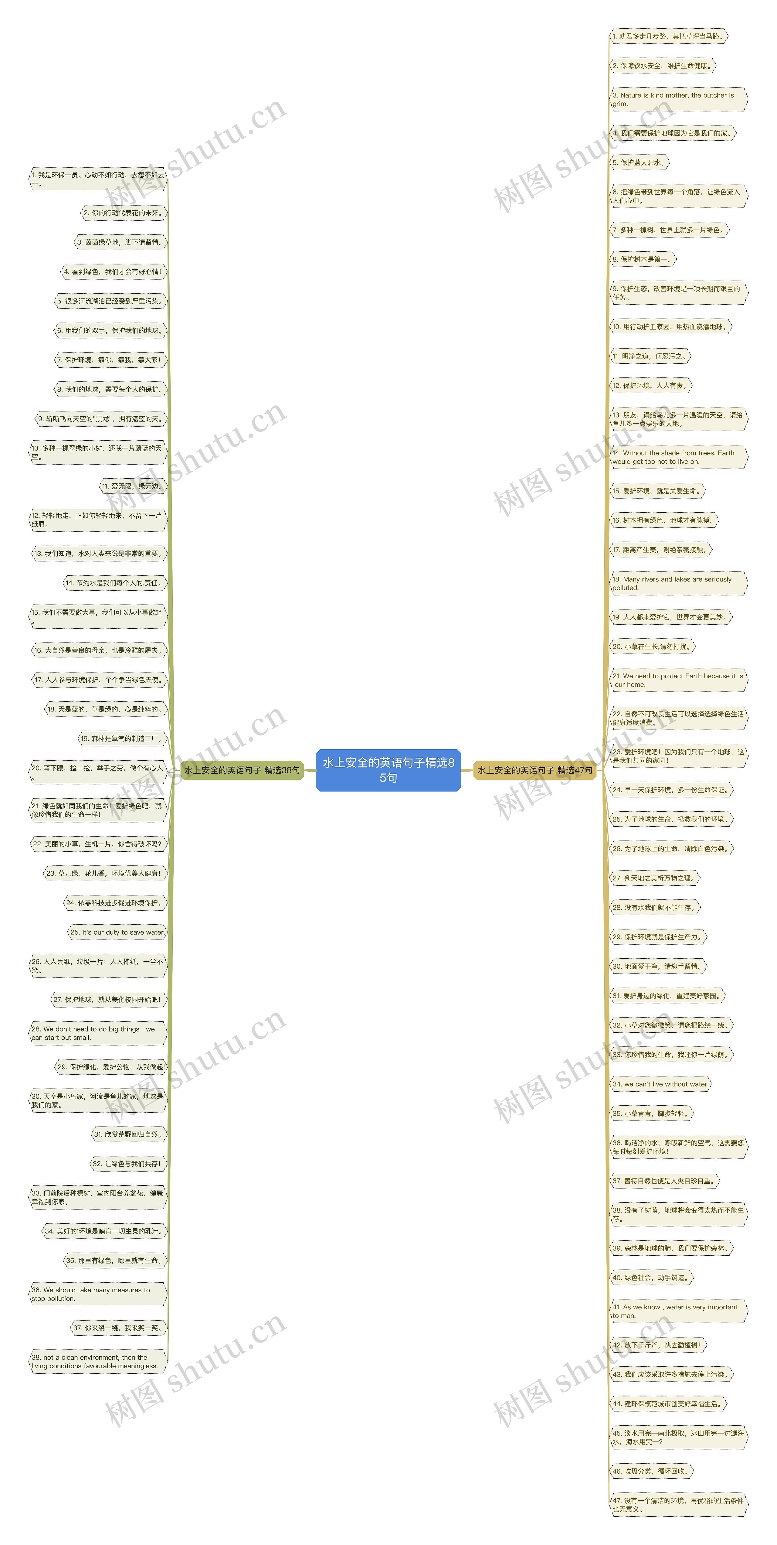 水上安全的英语句子精选85句思维导图