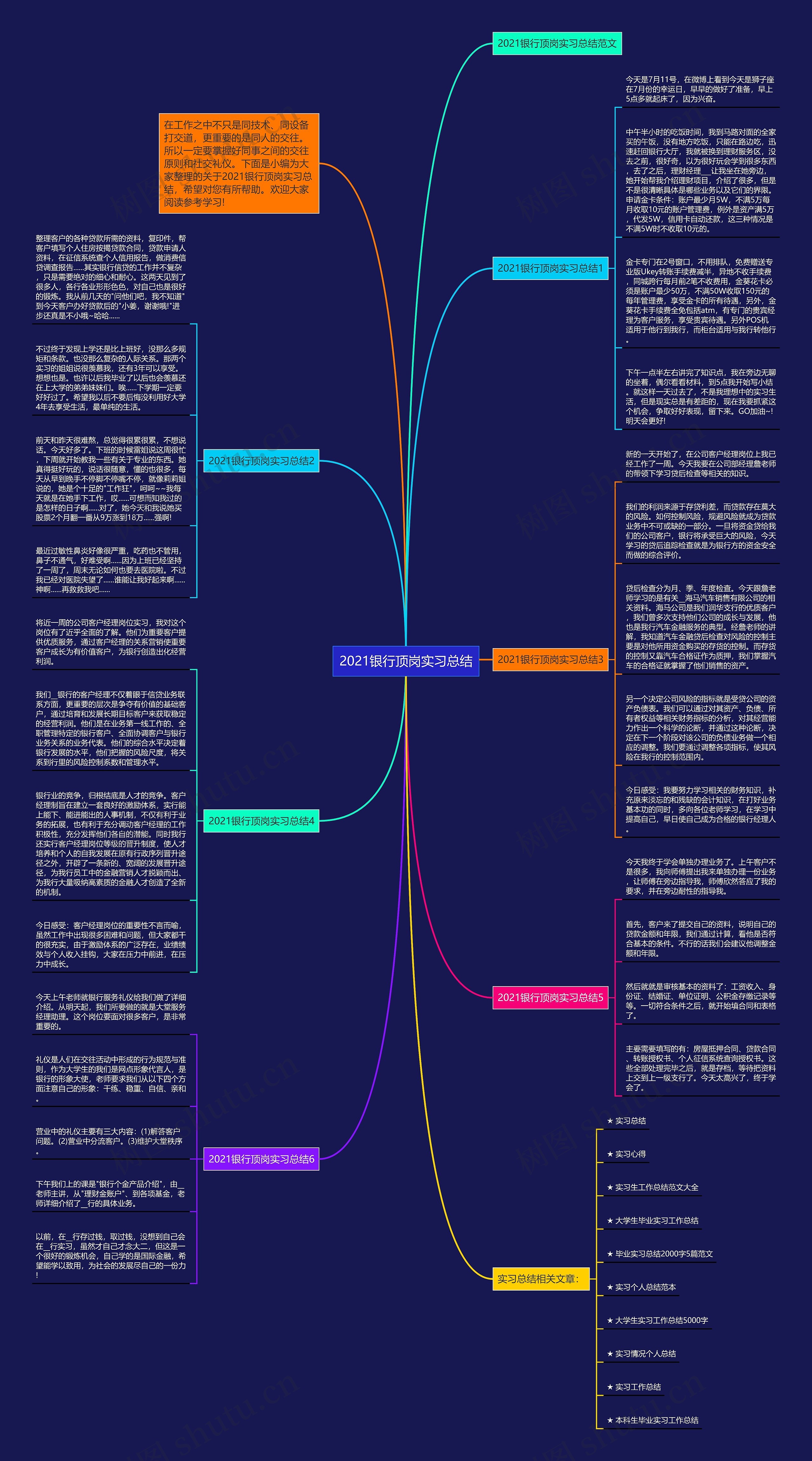 2021银行顶岗实习总结思维导图