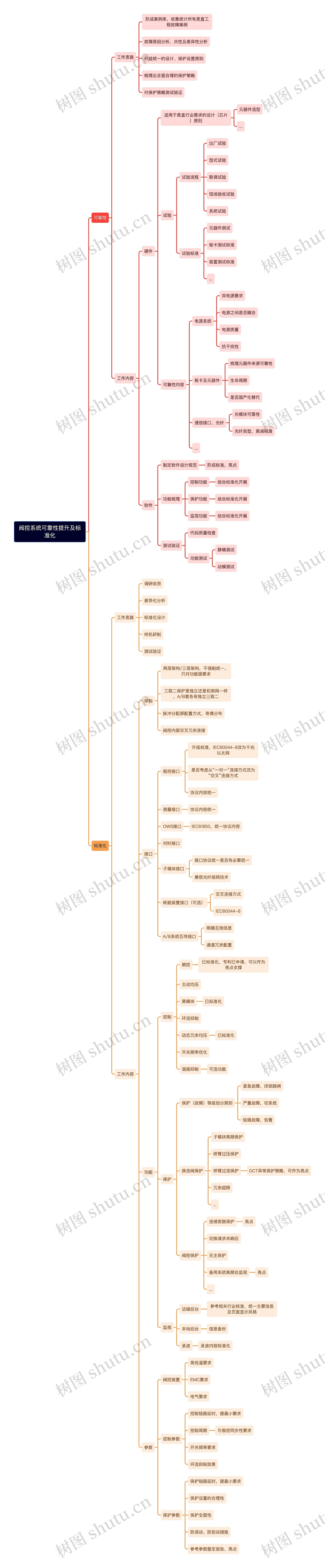 阀控系统可靠性提升及标准化思维导图高清图 阀控系统可靠性提升及标准化思维导图