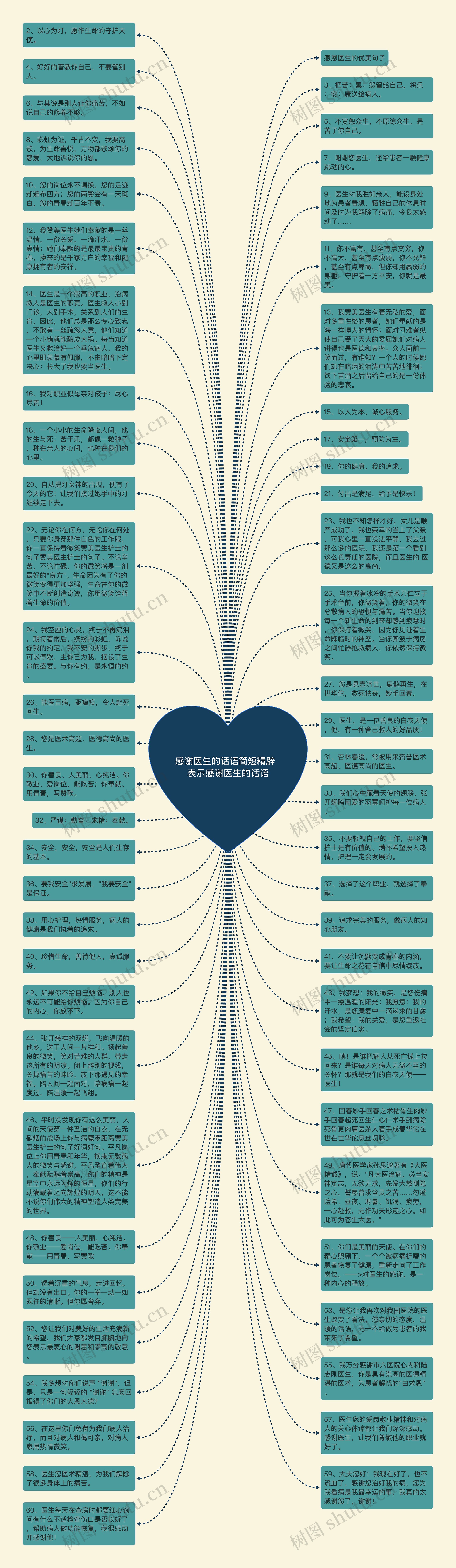 感谢医生的话语简短精辟  表示感谢医生的话语思维导图