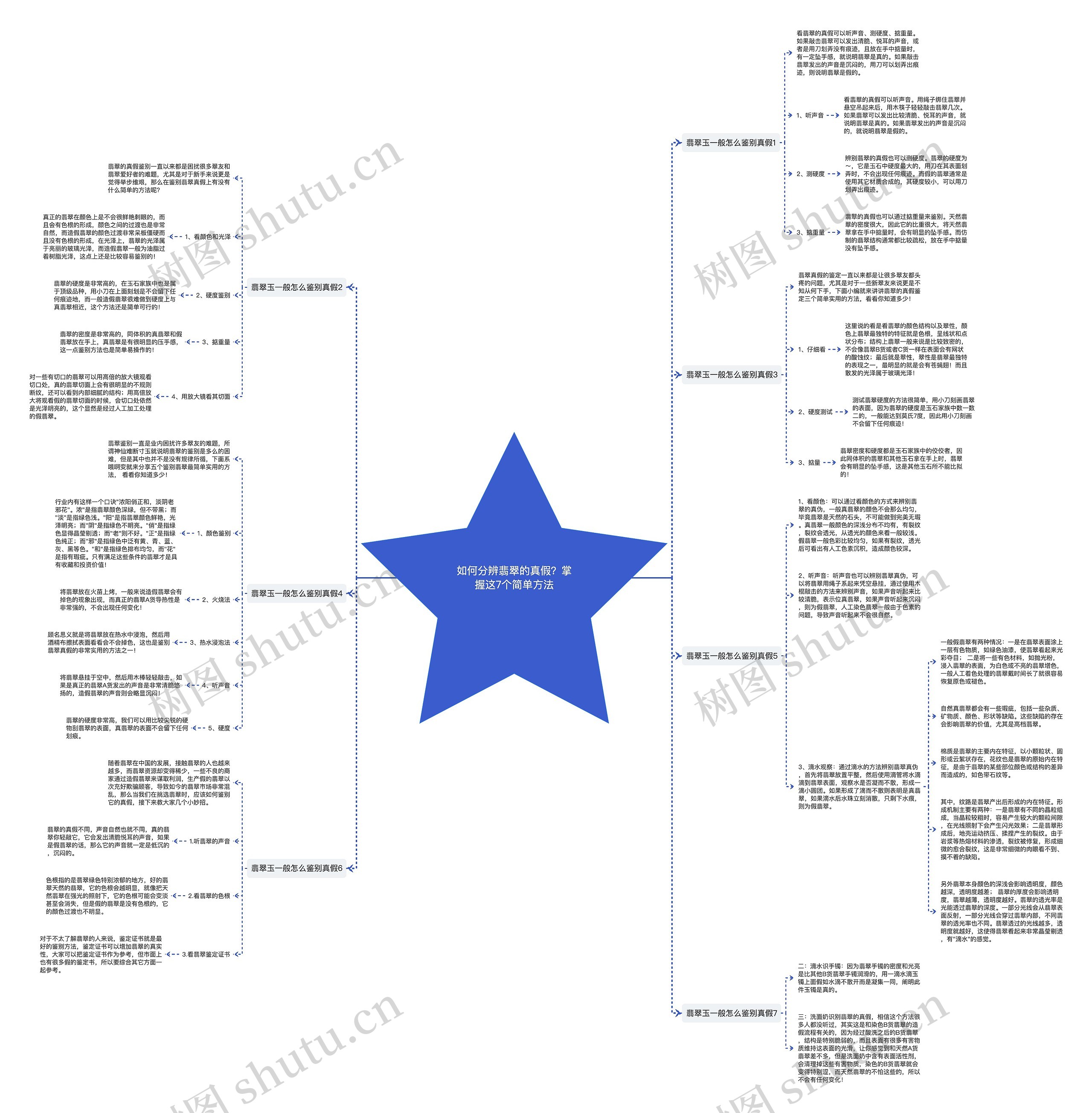 如何分辨翡翠的真假？掌握这7个简单方法思维导图