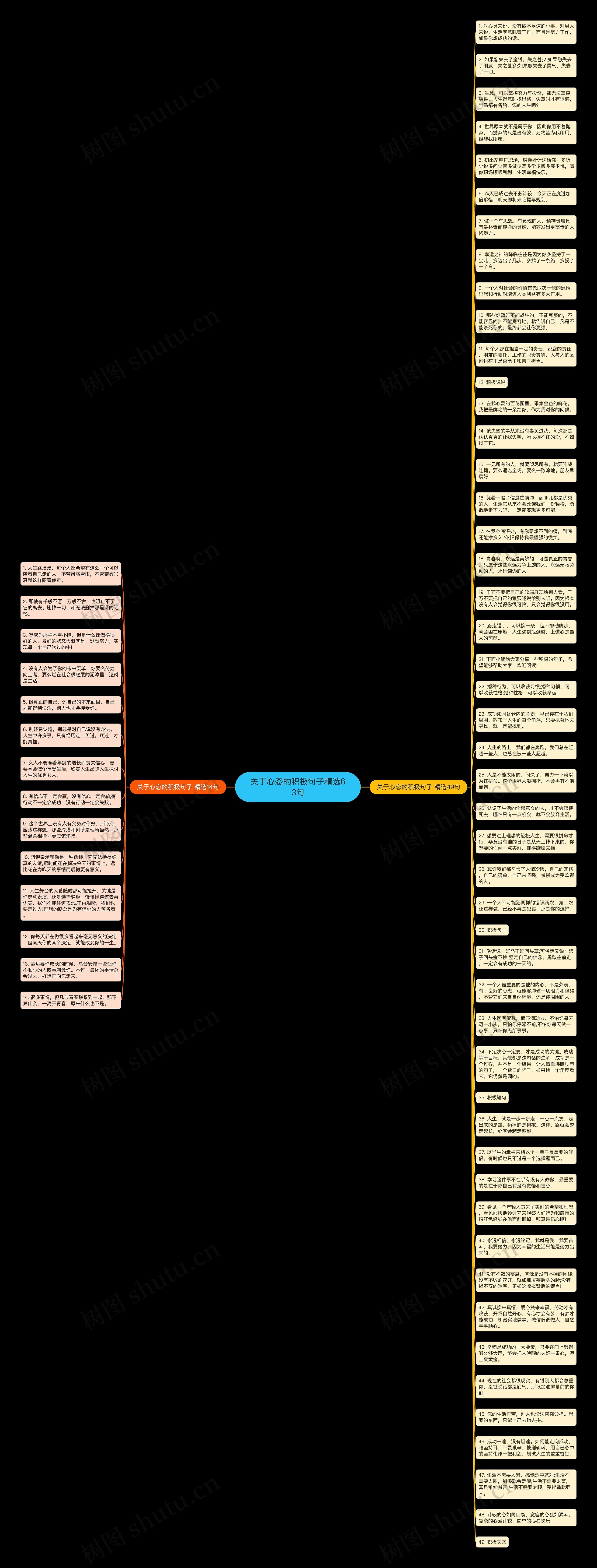 关于心态的积极句子精选63句思维导图