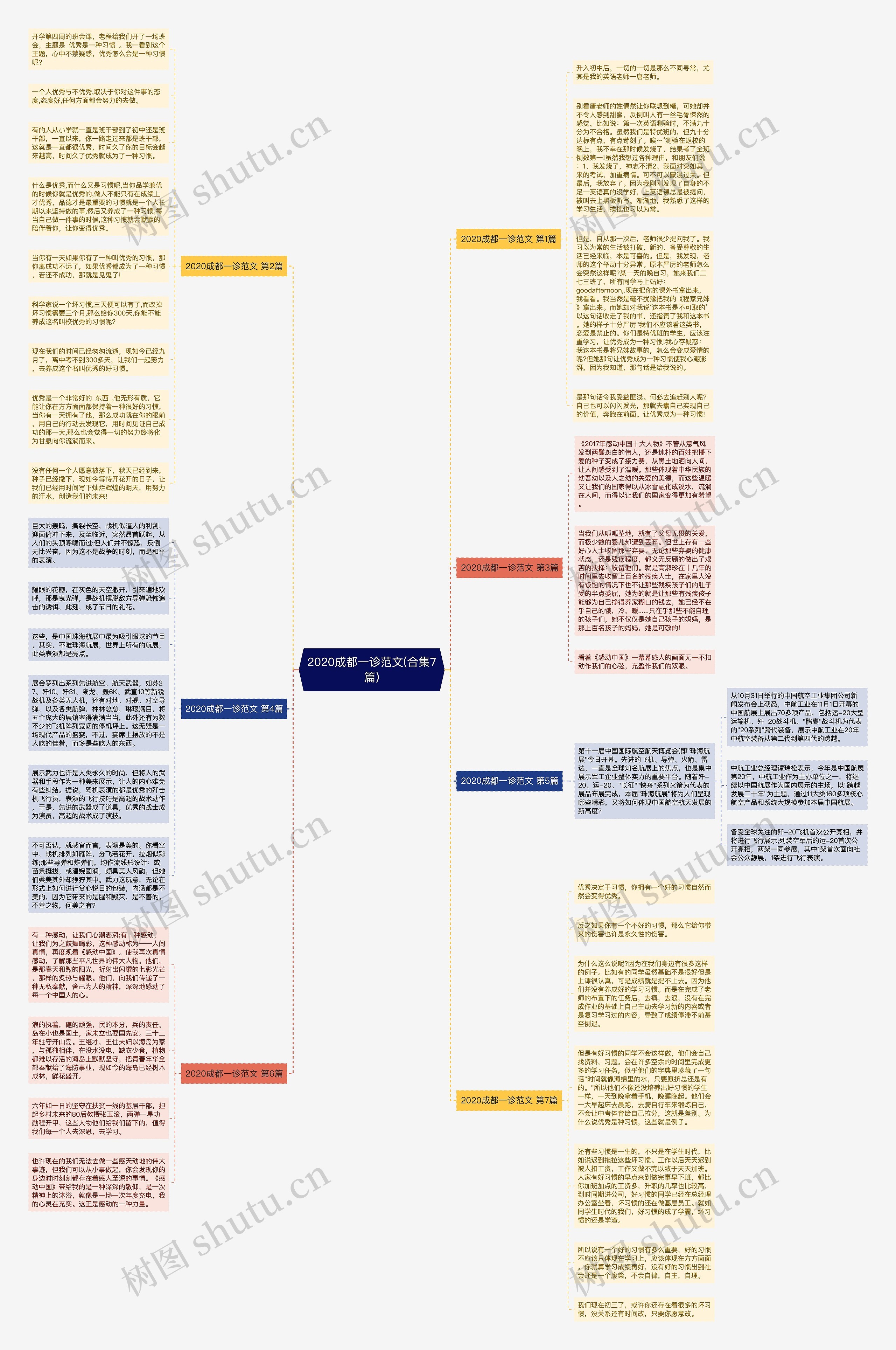 2020成都一诊范文(合集7篇)思维导图