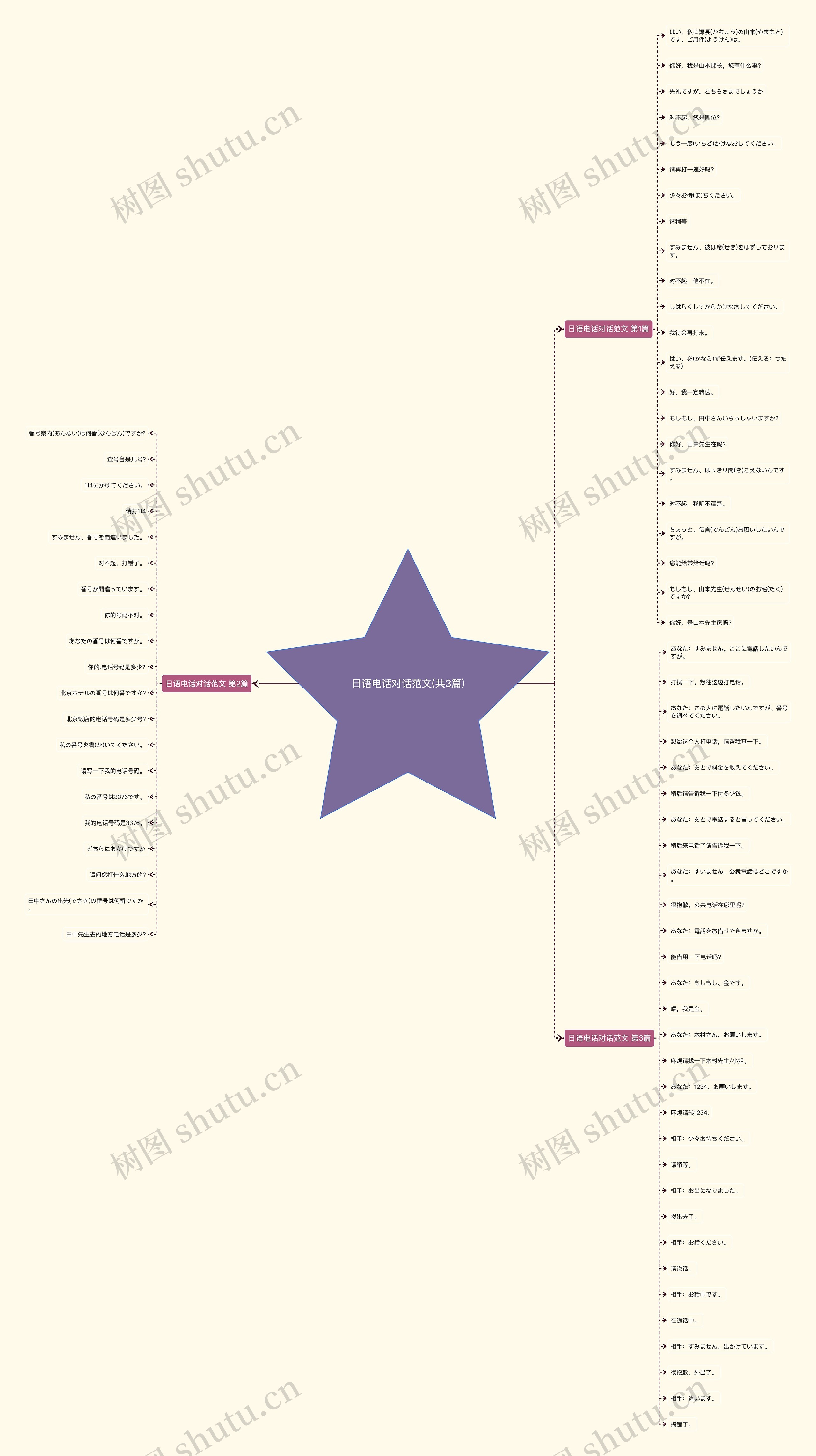 日语电话对话范文(共3篇)思维导图