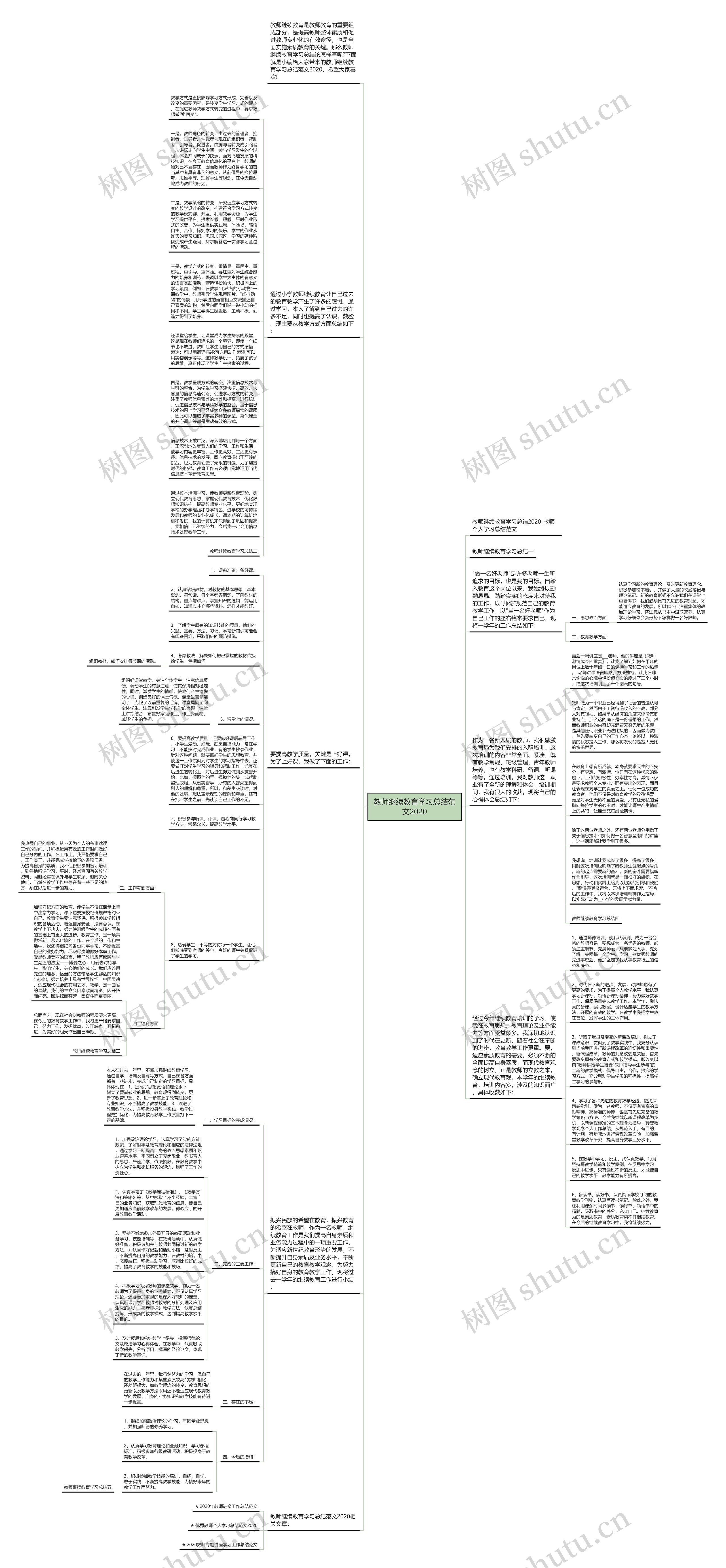 教师继续教育学习总结范文2020思维导图