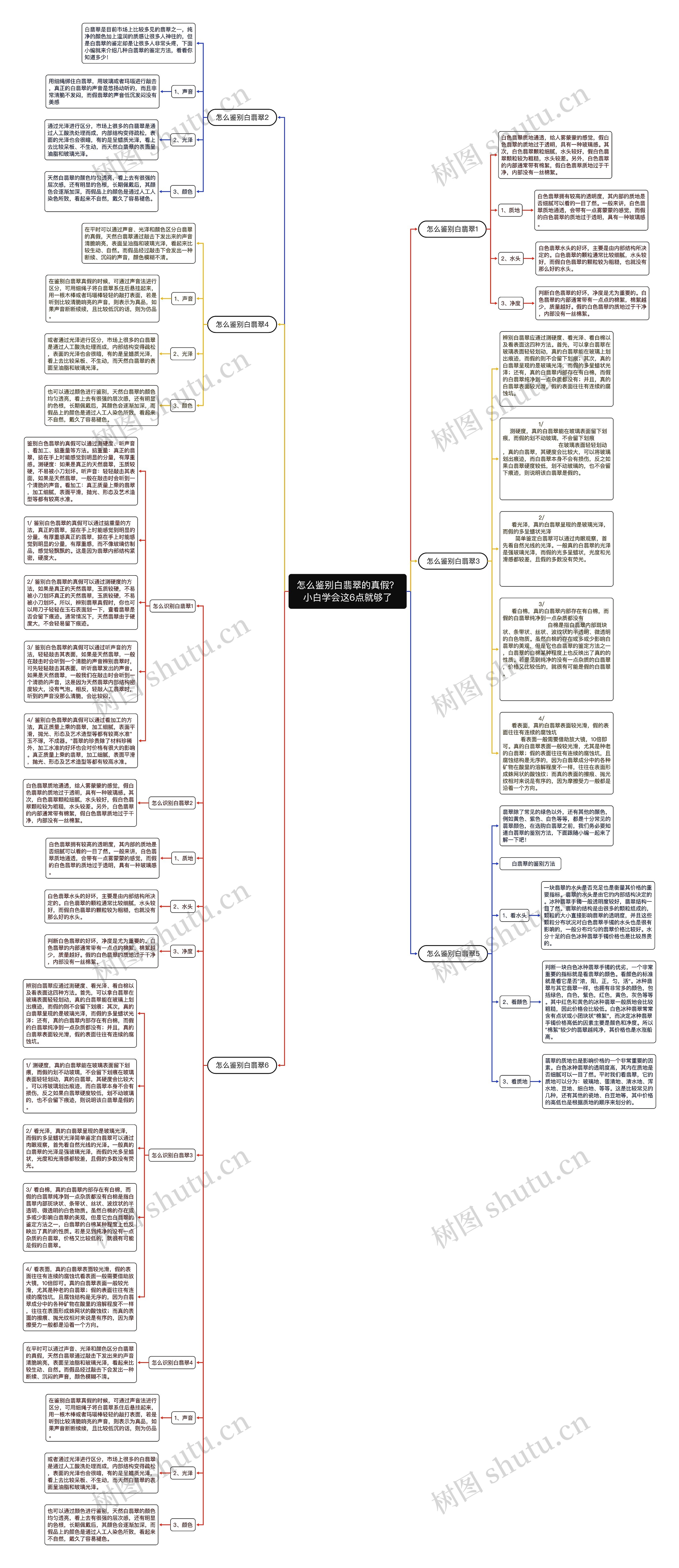 怎么鉴别白翡翠的真假？小白学会这6点就够了思维导图