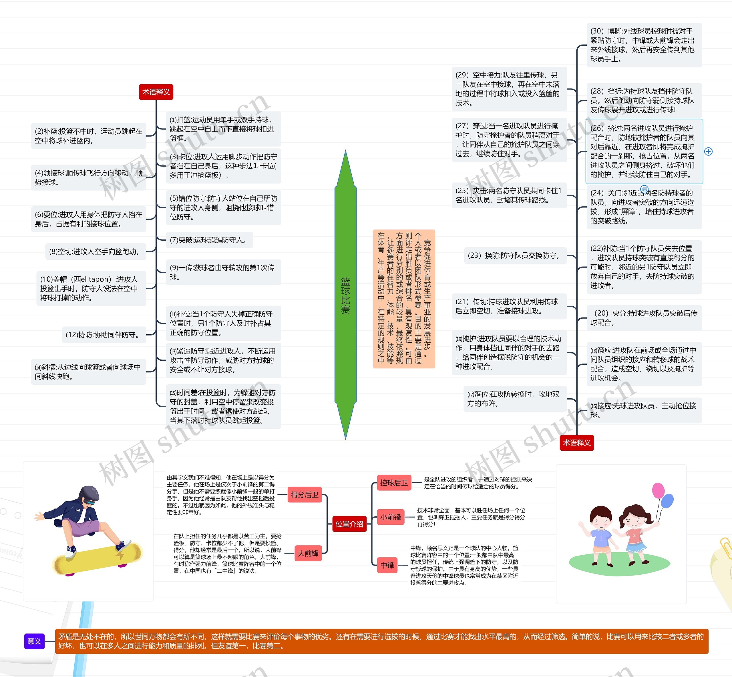  篮球比赛思维导图