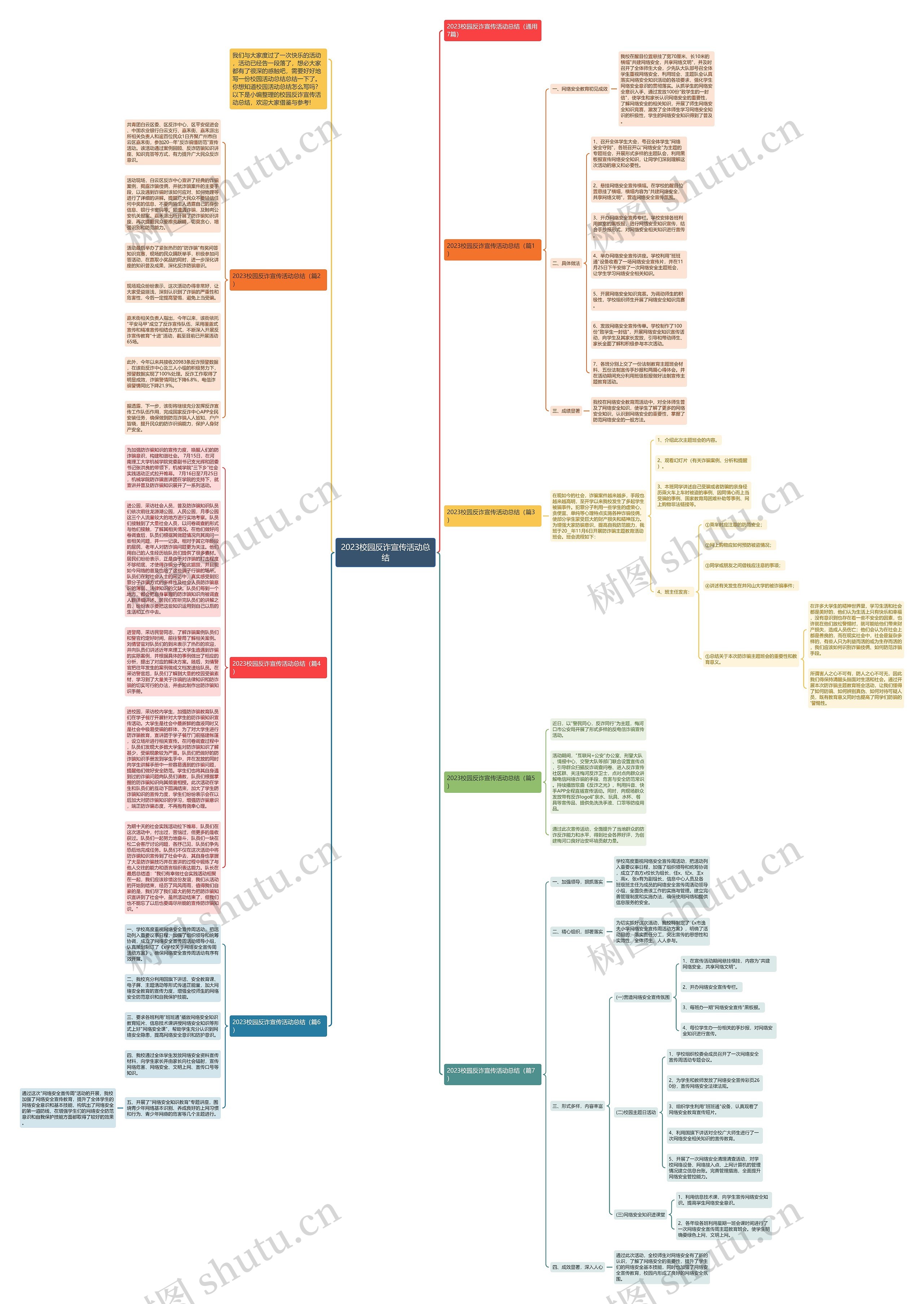 2023校园反诈宣传活动总结思维导图