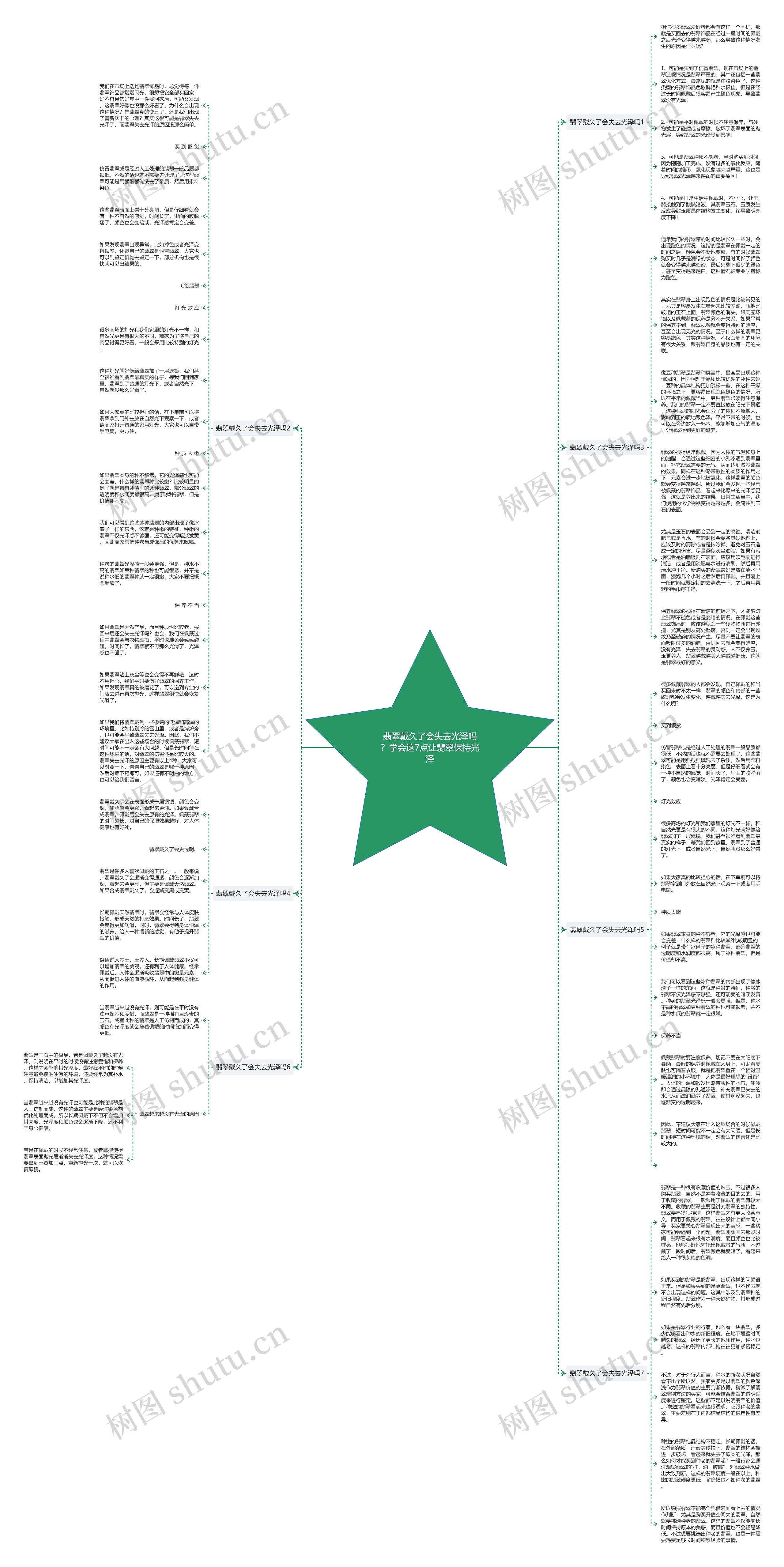 翡翠戴久了会失去光泽吗？学会这7点让翡翠保持光泽思维导图