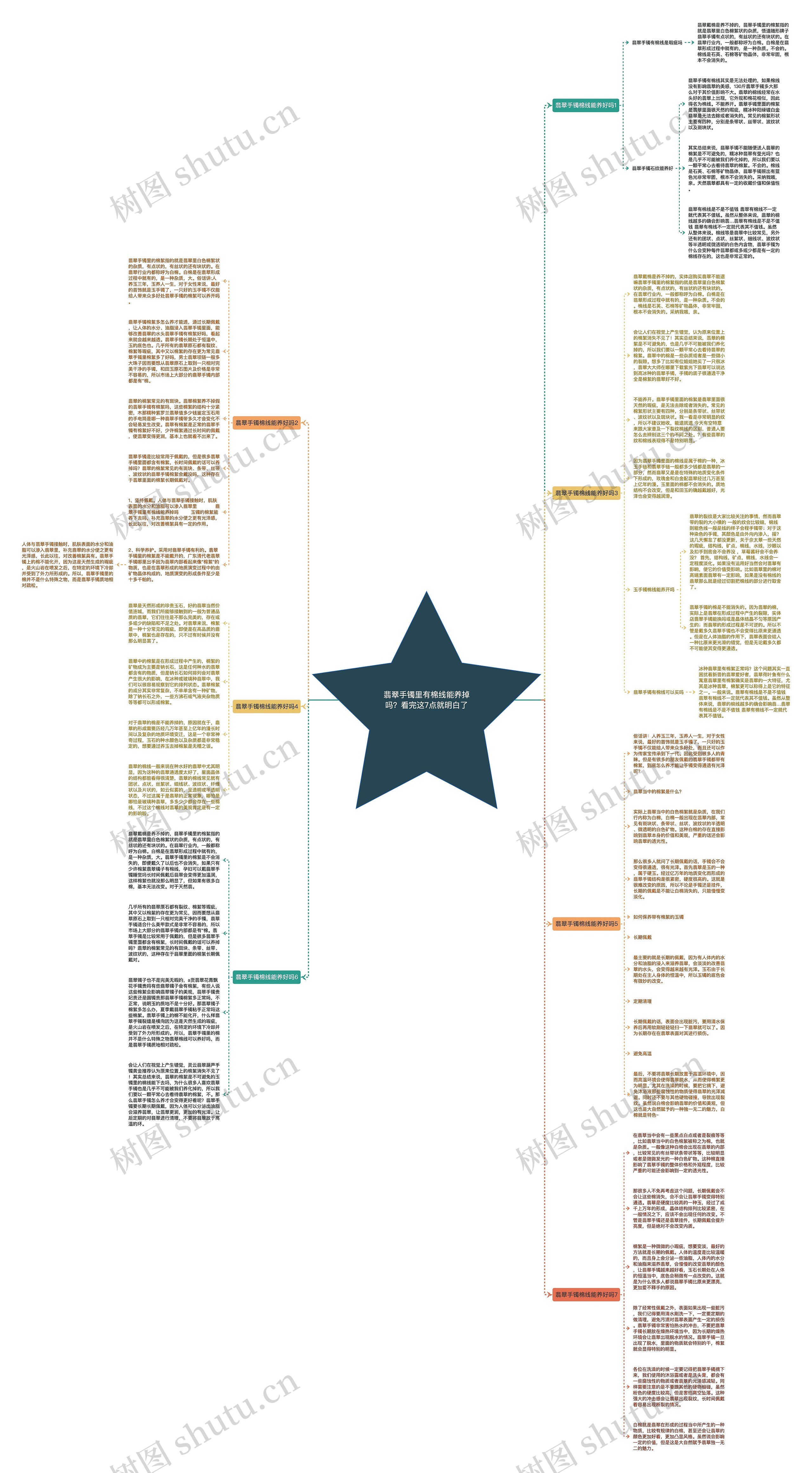 翡翠手镯里有棉线能养掉吗？看完这7点就明白了思维导图