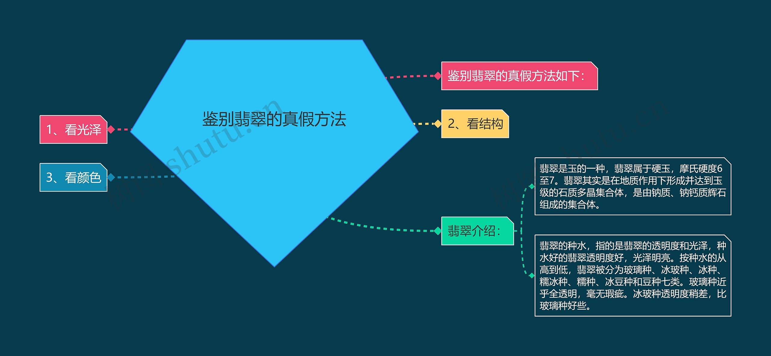 鉴别翡翠的真假方法思维导图