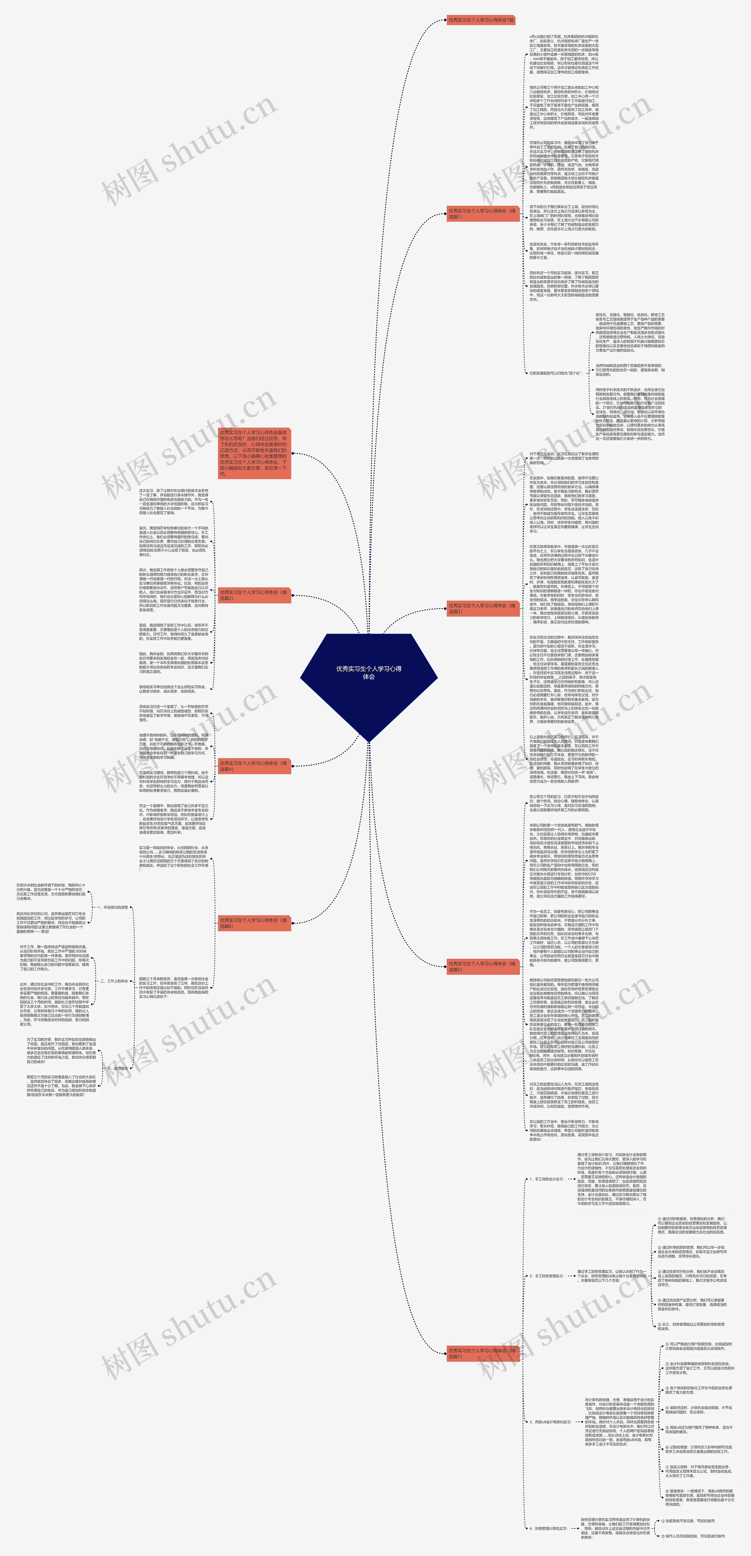 优秀实习生个人学习心得体会思维导图