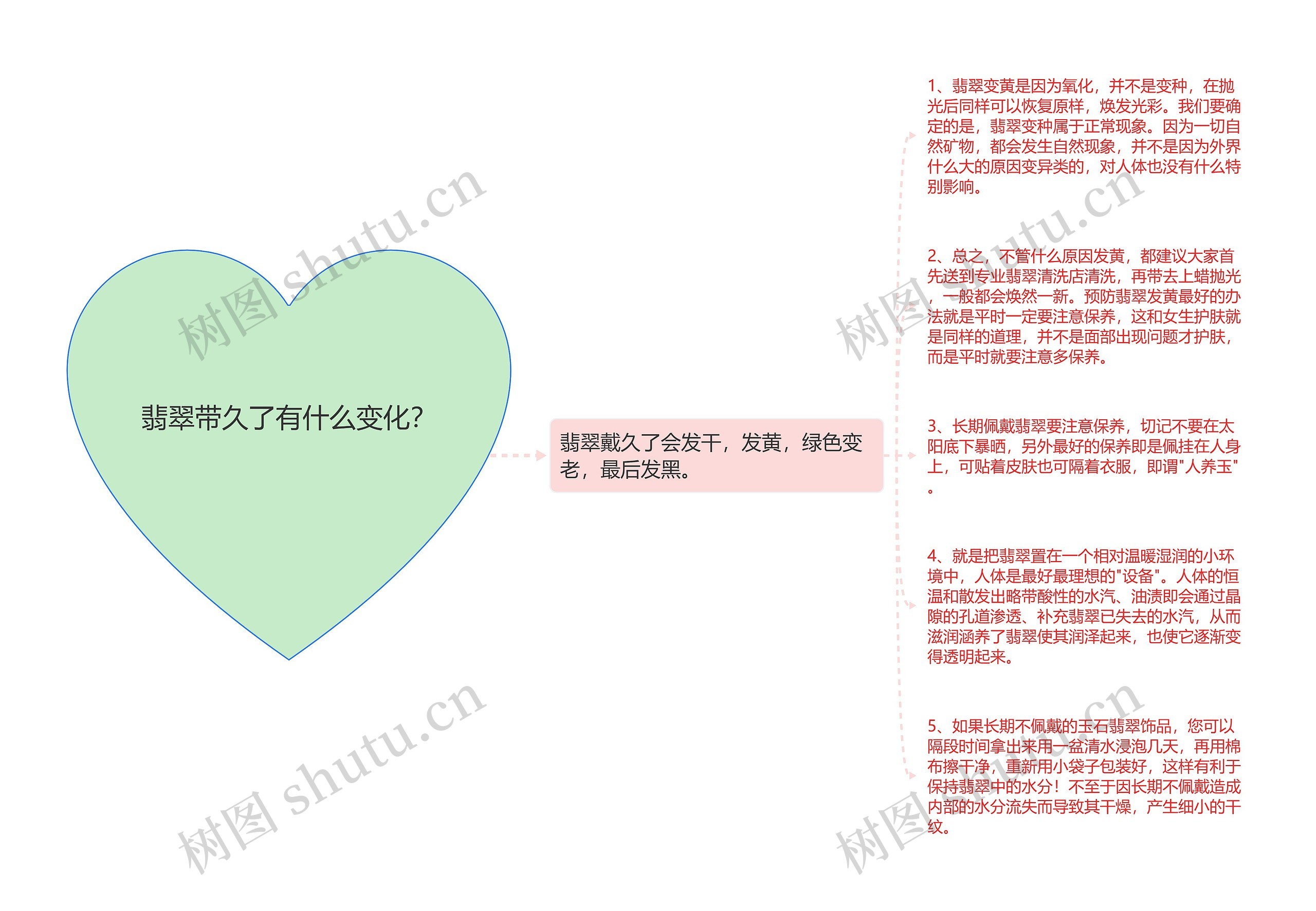 翡翠带久了有什么变化？思维导图