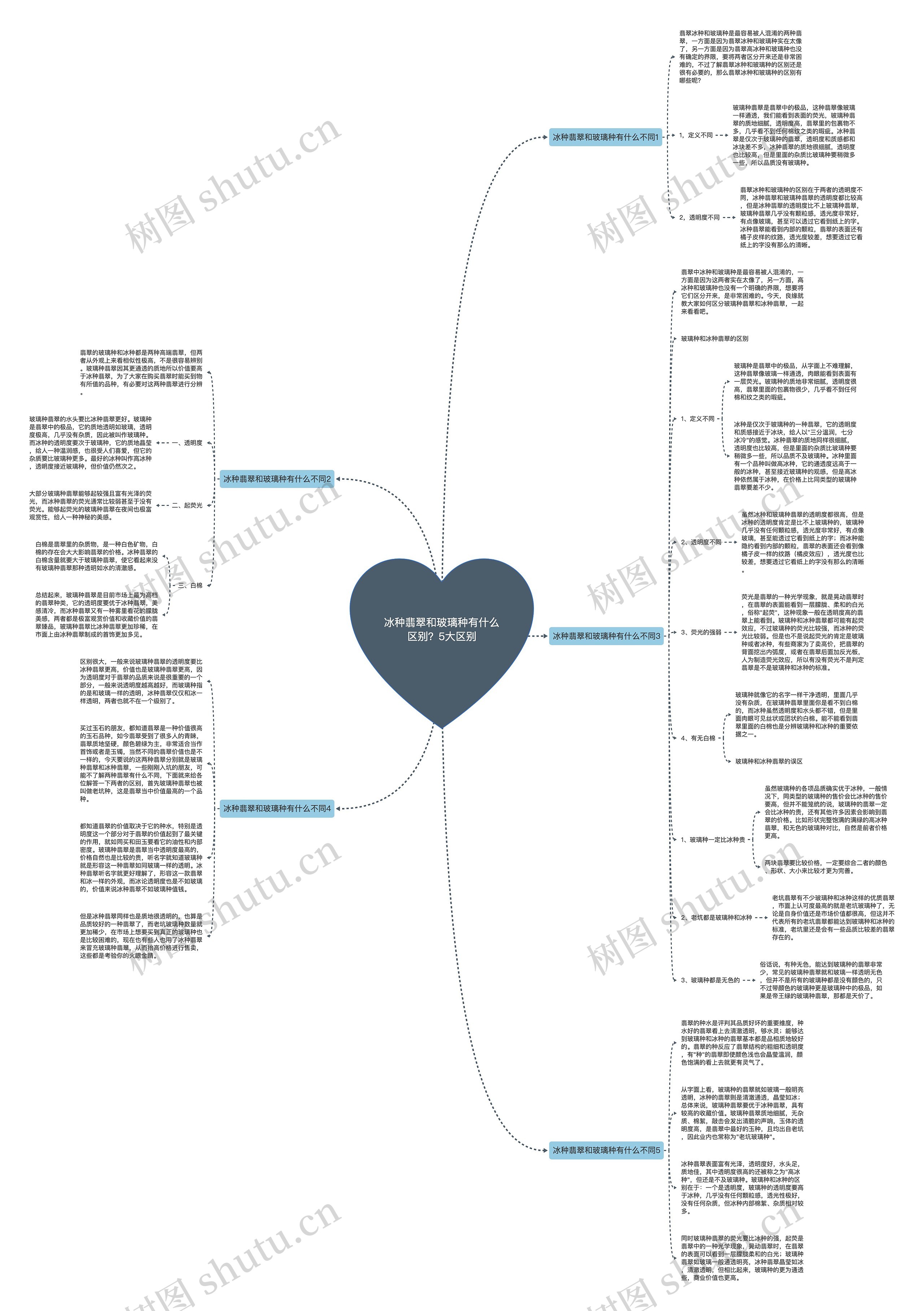 冰种翡翠和玻璃种有什么区别？5大区别思维导图